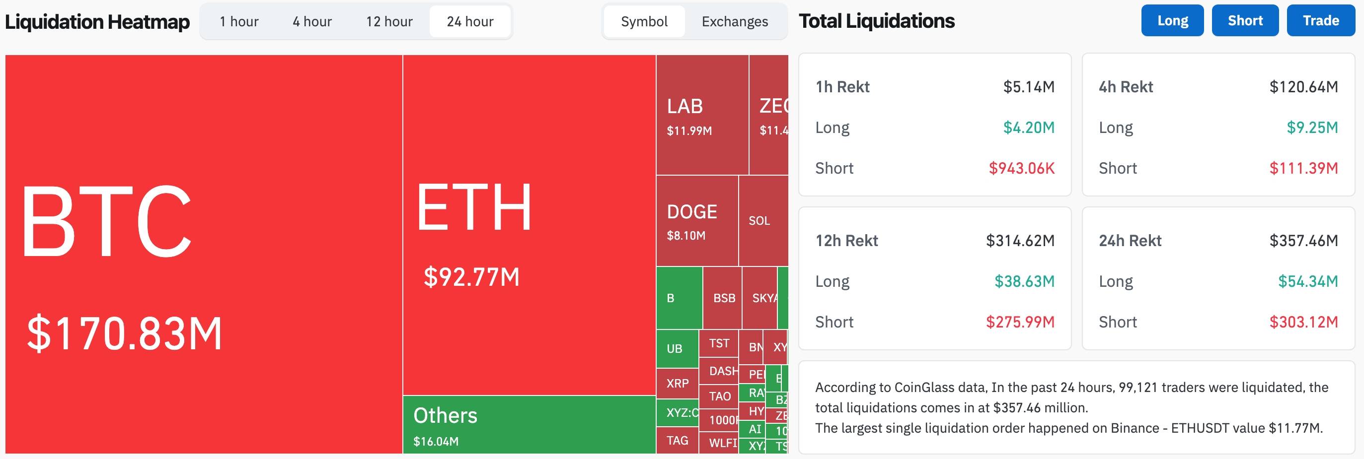 Bitcoin quay đầu lên 80.000 USD, cao nhất 3 tháng qua插图3