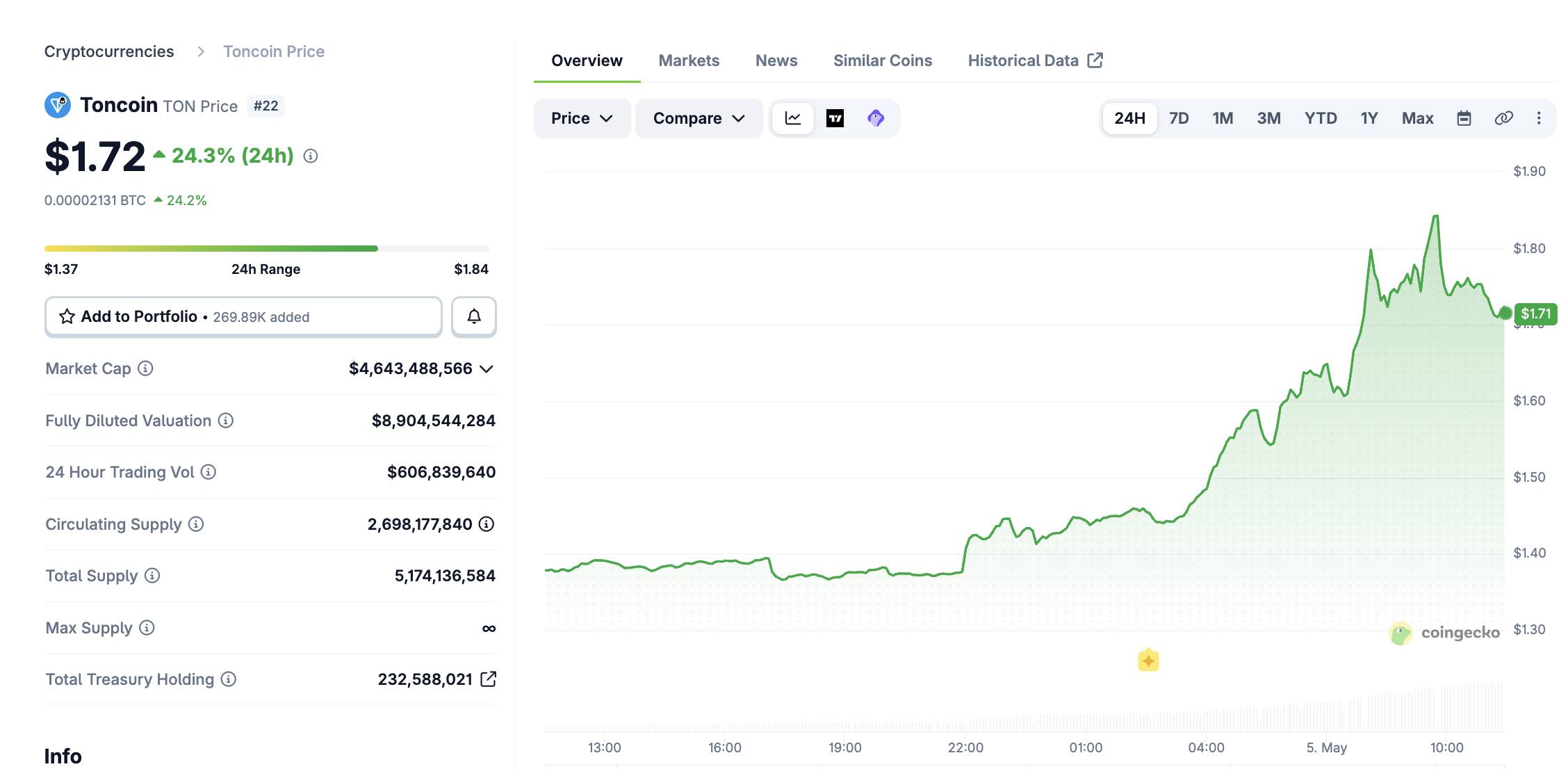 Telegram trở thành validator lớn nhất trên TON, giá TON bật tăng hơn 30%插图2