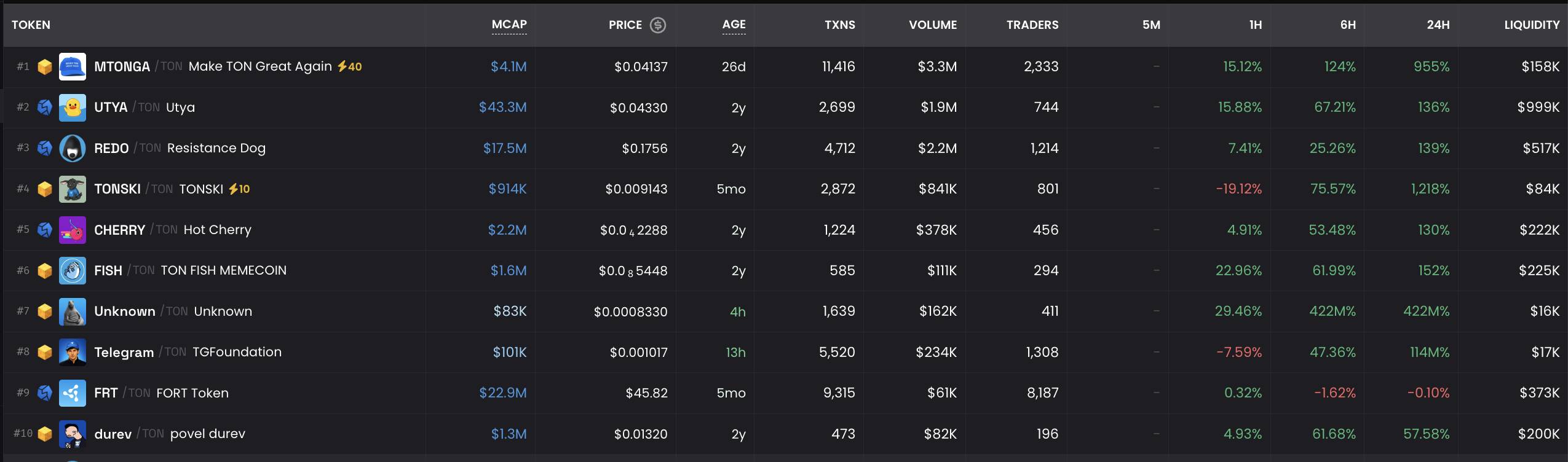 Telegram trở thành validator lớn nhất trên TON, giá TON bật tăng hơn 30%插图4
