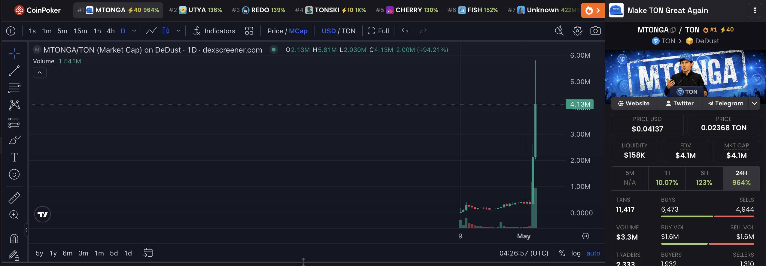 Telegram trở thành validator lớn nhất trên TON, giá TON bật tăng hơn 30%插图3