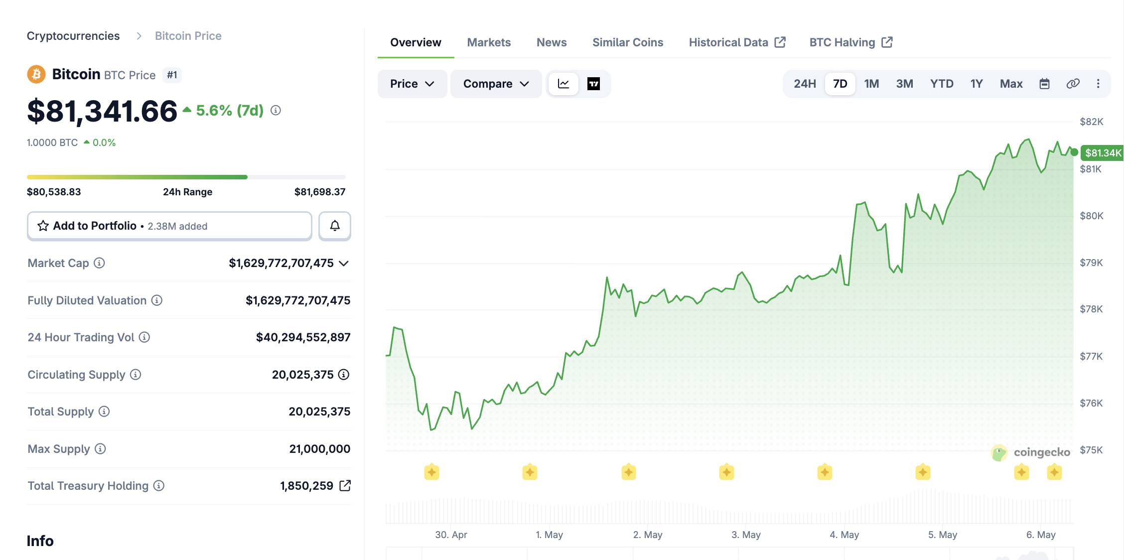 Giá Bitcoin vượt 81.000 USD giữa lúc Strategy cân nhắc bán BTC để trả cổ tức插图1
