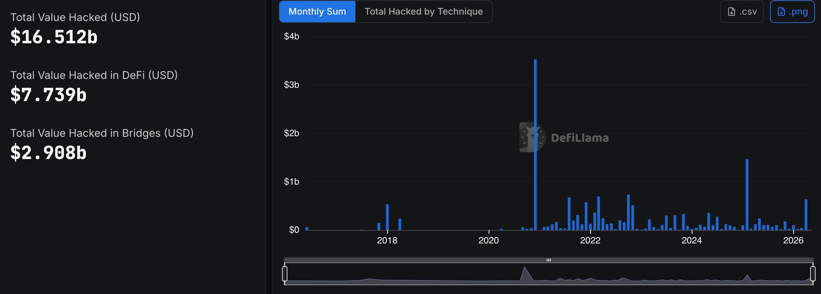 TrustedVolumes bị hack gần 6 triệu USD, làn sóng tấn công DeFi tiếp tục leo thang插图1