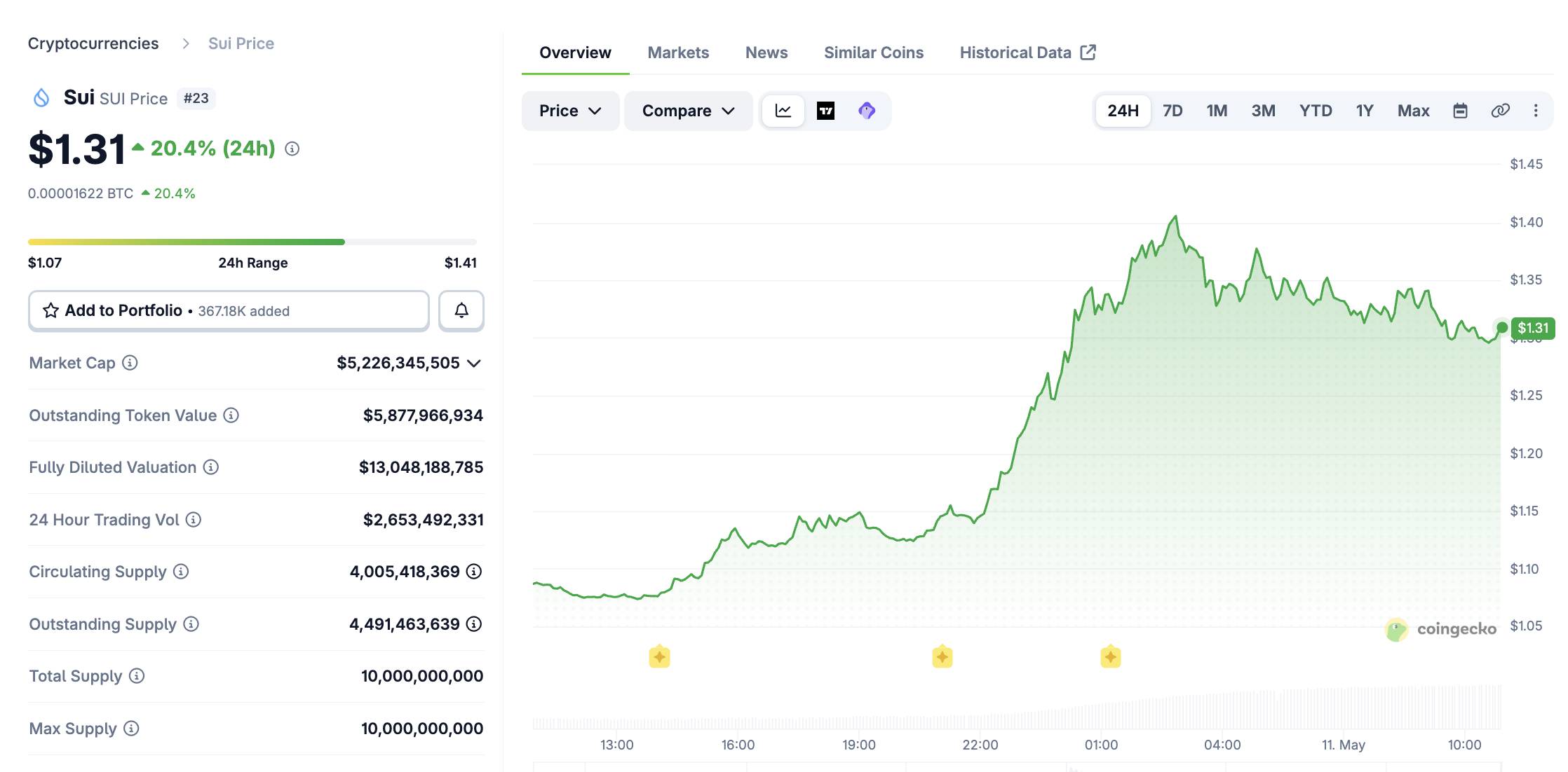 Giá Bitcoin vượt 82.000 USD nhờ dòng tiền ETF, SUI bật tăng 25%插图3