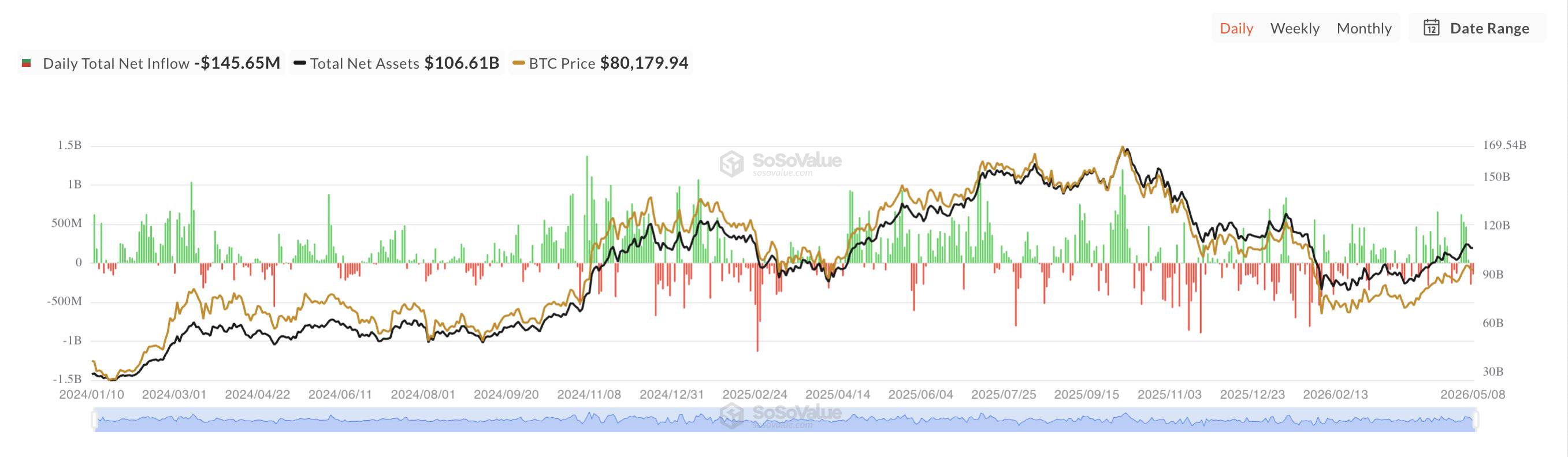 Giá Bitcoin vượt 82.000 USD nhờ dòng tiền ETF, SUI bật tăng 25%插图4