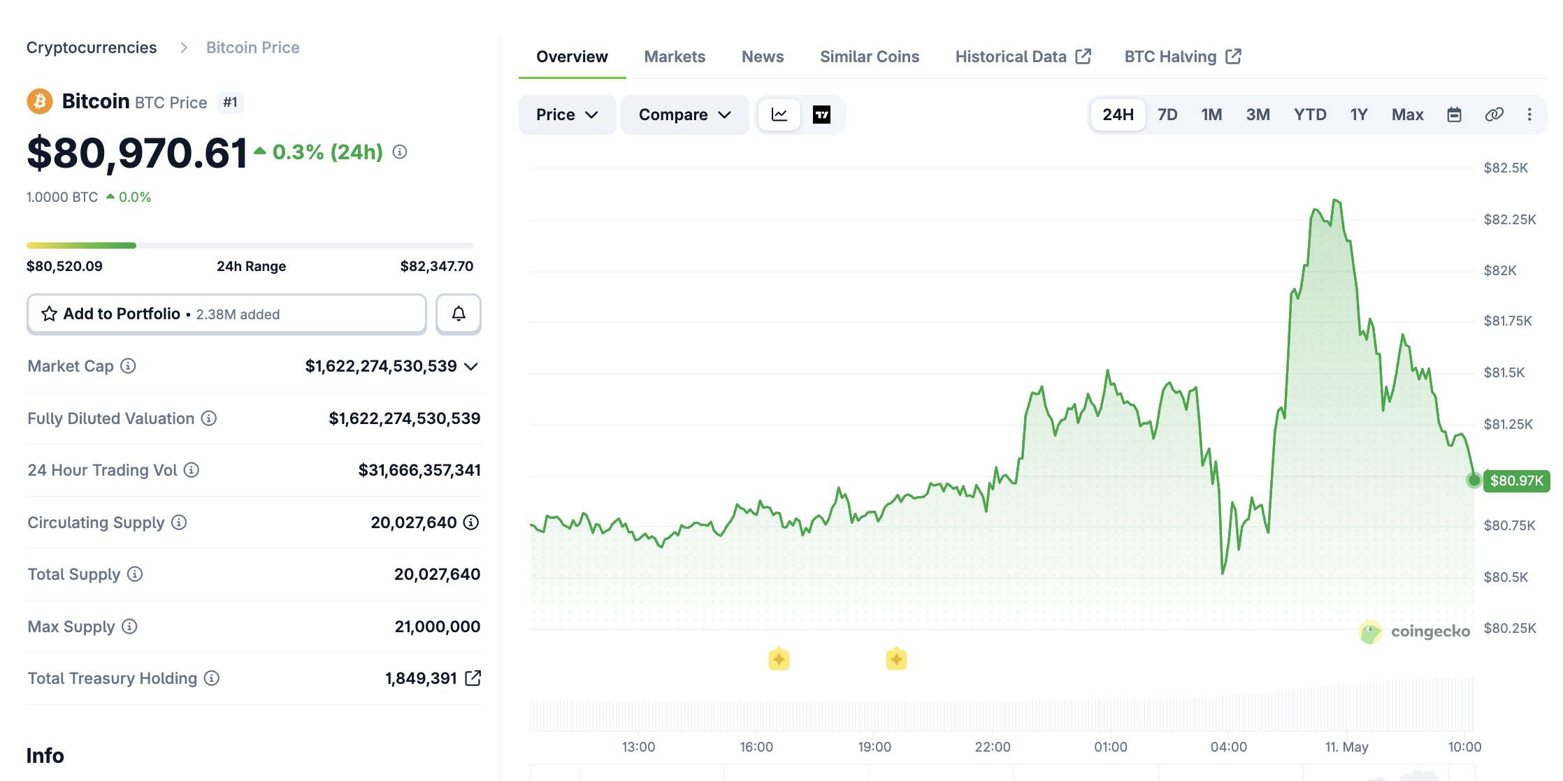 Giá Bitcoin vượt 82.000 USD nhờ dòng tiền ETF, SUI bật tăng 25%插图1