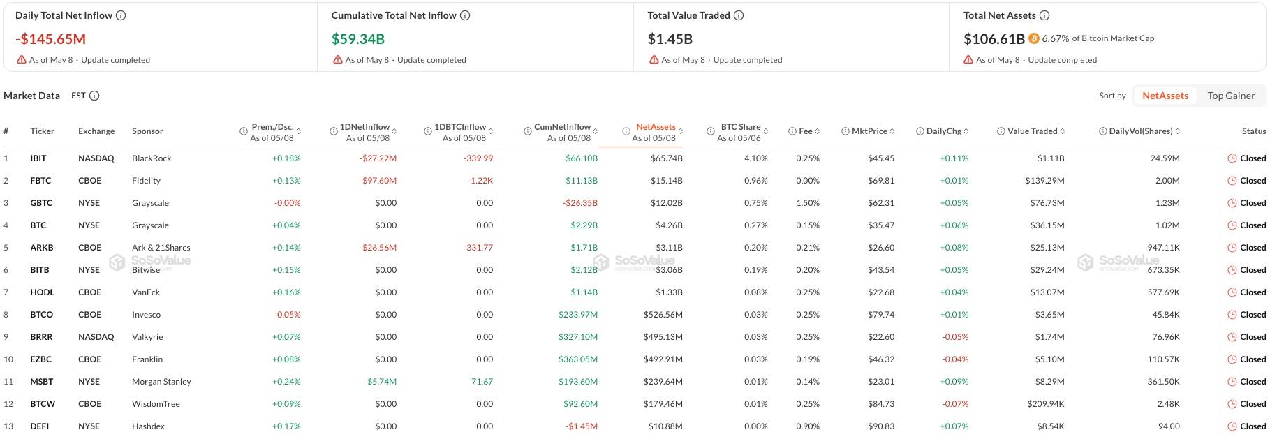 ETF Bitcoin của Morgan Stanley hút gần 200 triệu USD inflow trong tháng đầu tiên插图1