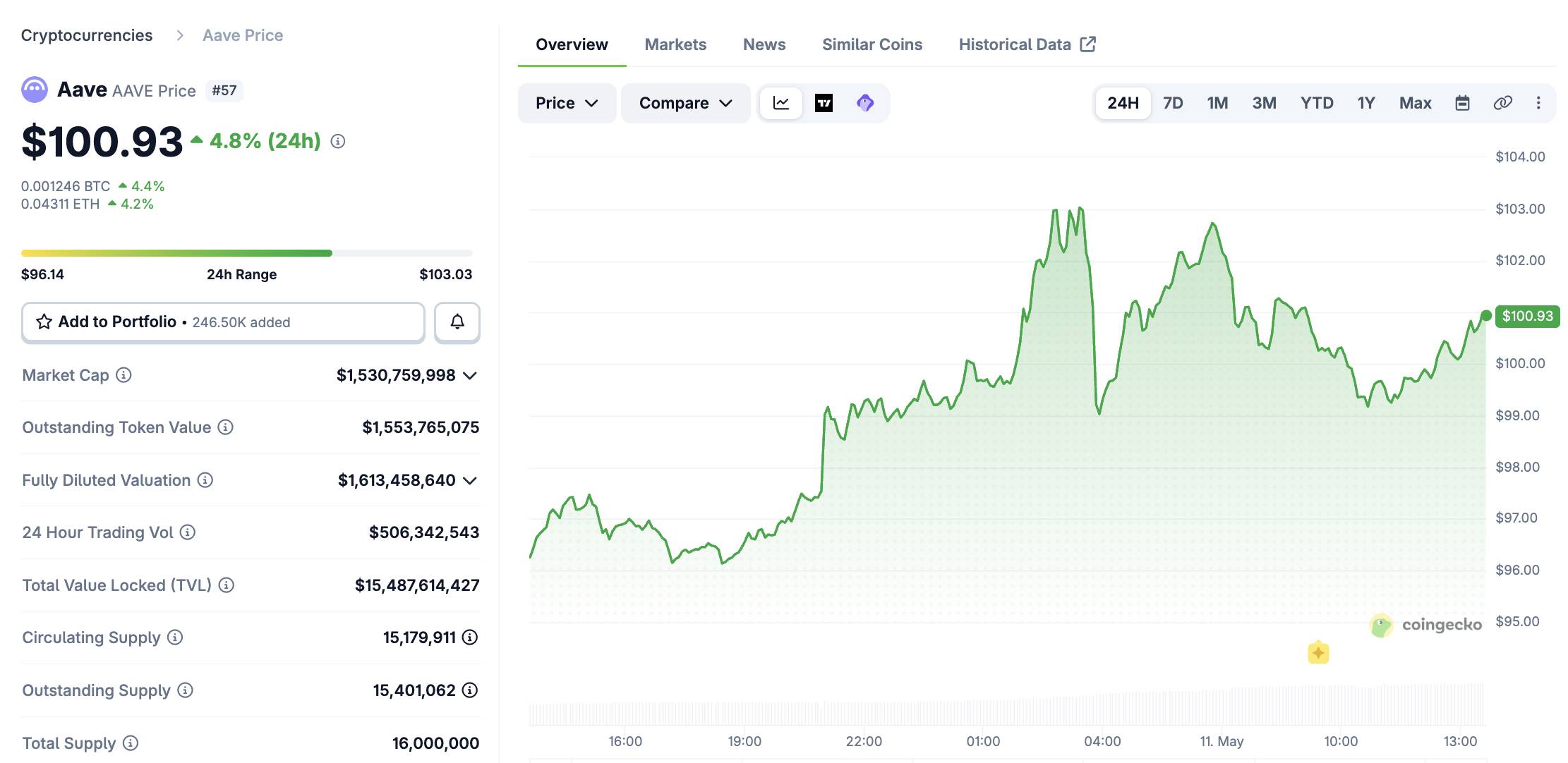 Tòa án Mỹ cho phép Arbitrum chuyển 73 triệu USD ETH đang đóng băng sang Aave插图2