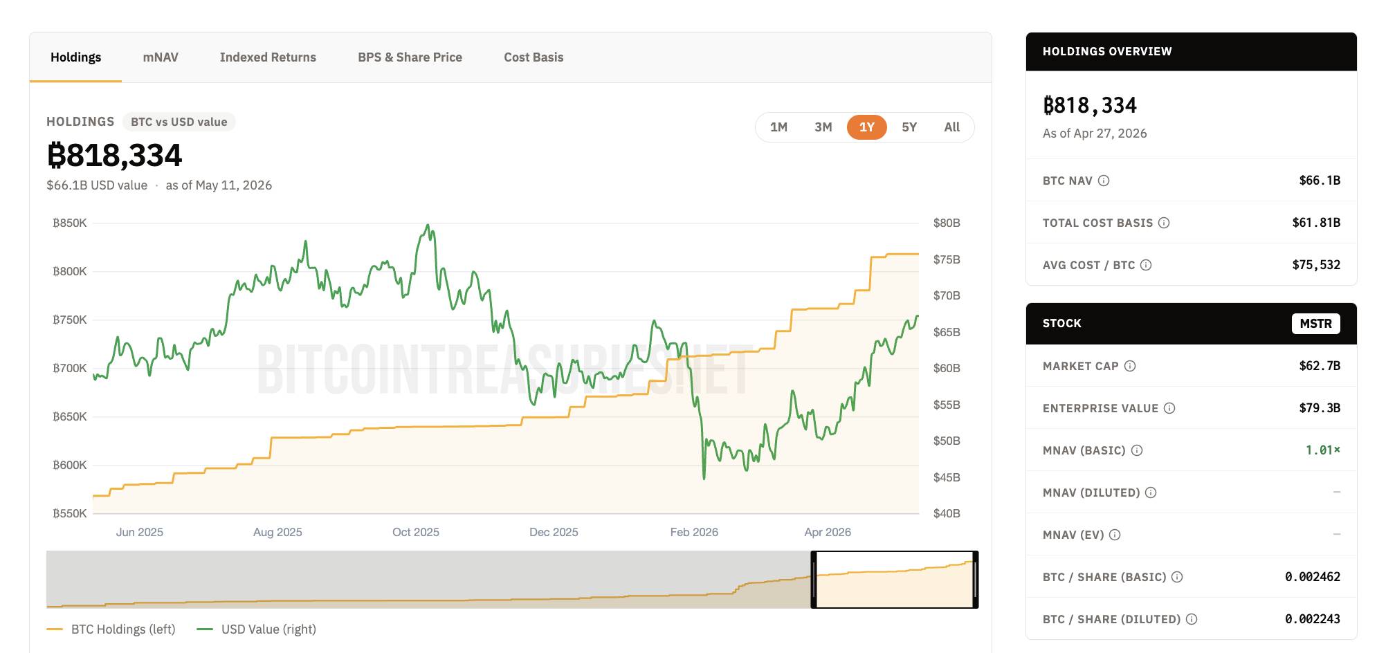 Michael Saylor: “Strategy sẽ mua thêm 10–20 BTC cho mỗi 1 BTC bán ra”插图1