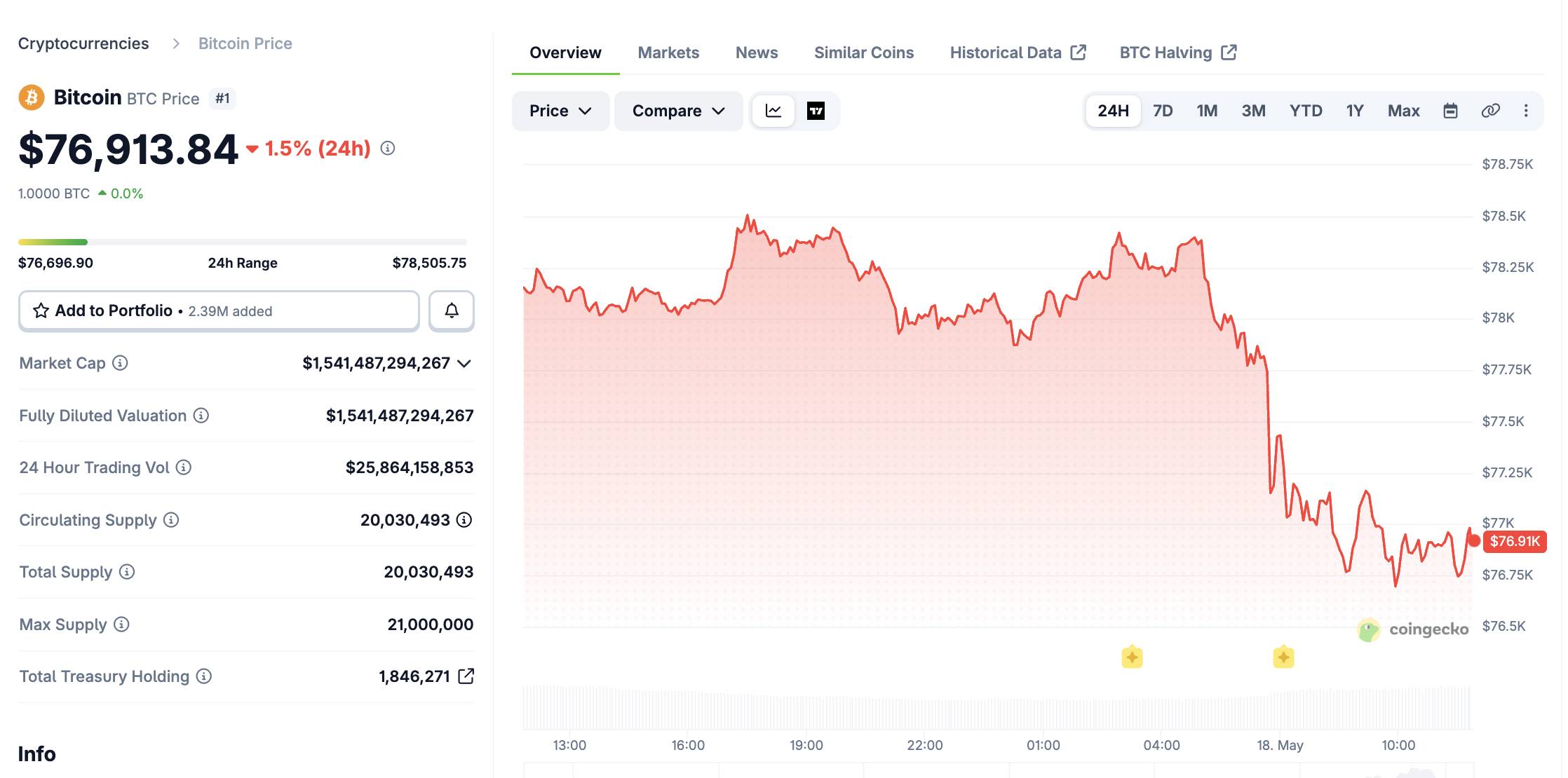 Bitcoin thủng mốc 77.000 USD giữa lo ngại lạm phát và căng thẳng Mỹ – Iran插图1