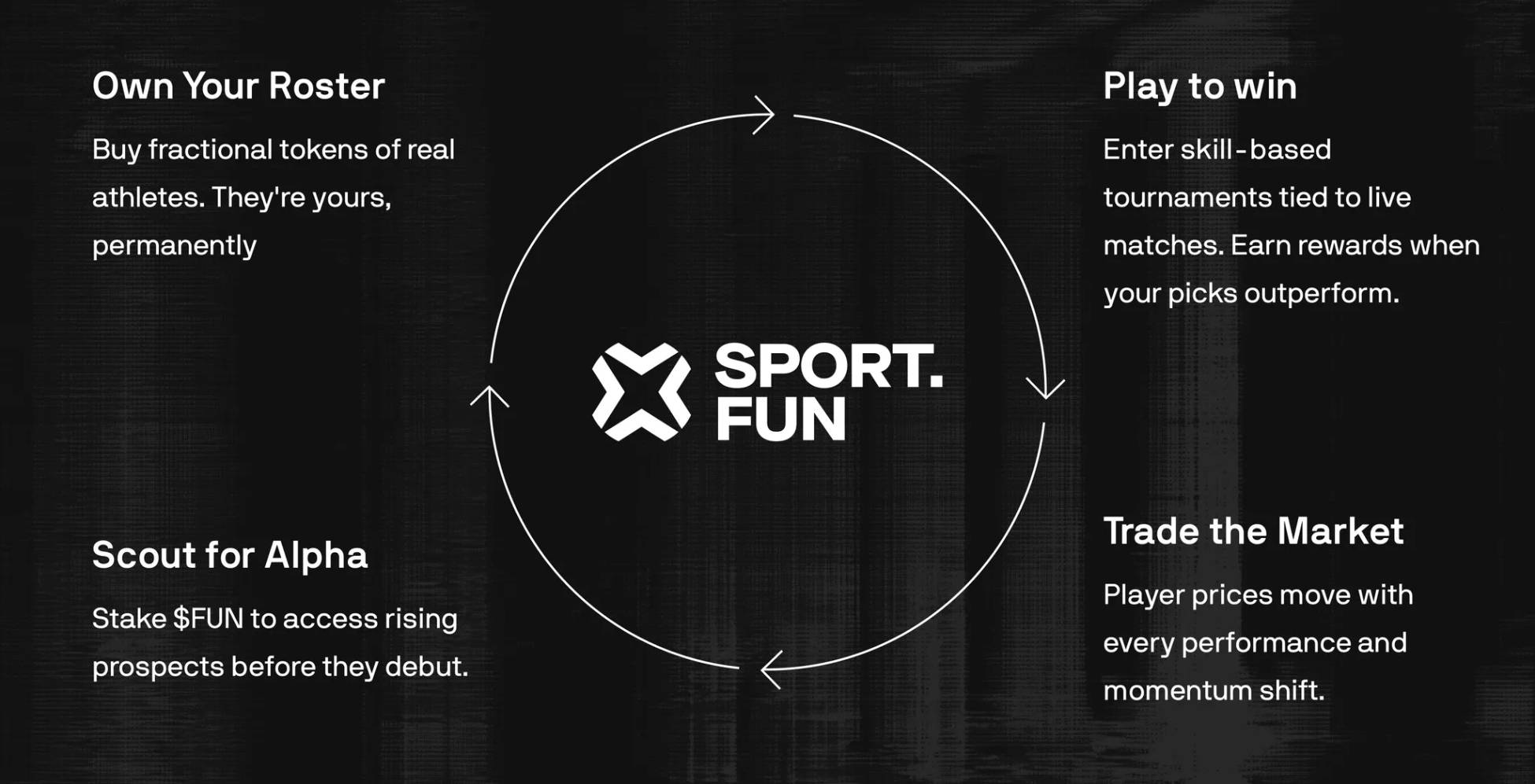 Sport.fun là gì? Tìm hiểu về nền tảng fantasy sports on-chain kết hợp giao dịch cổ phiếu cầu thủ插图2