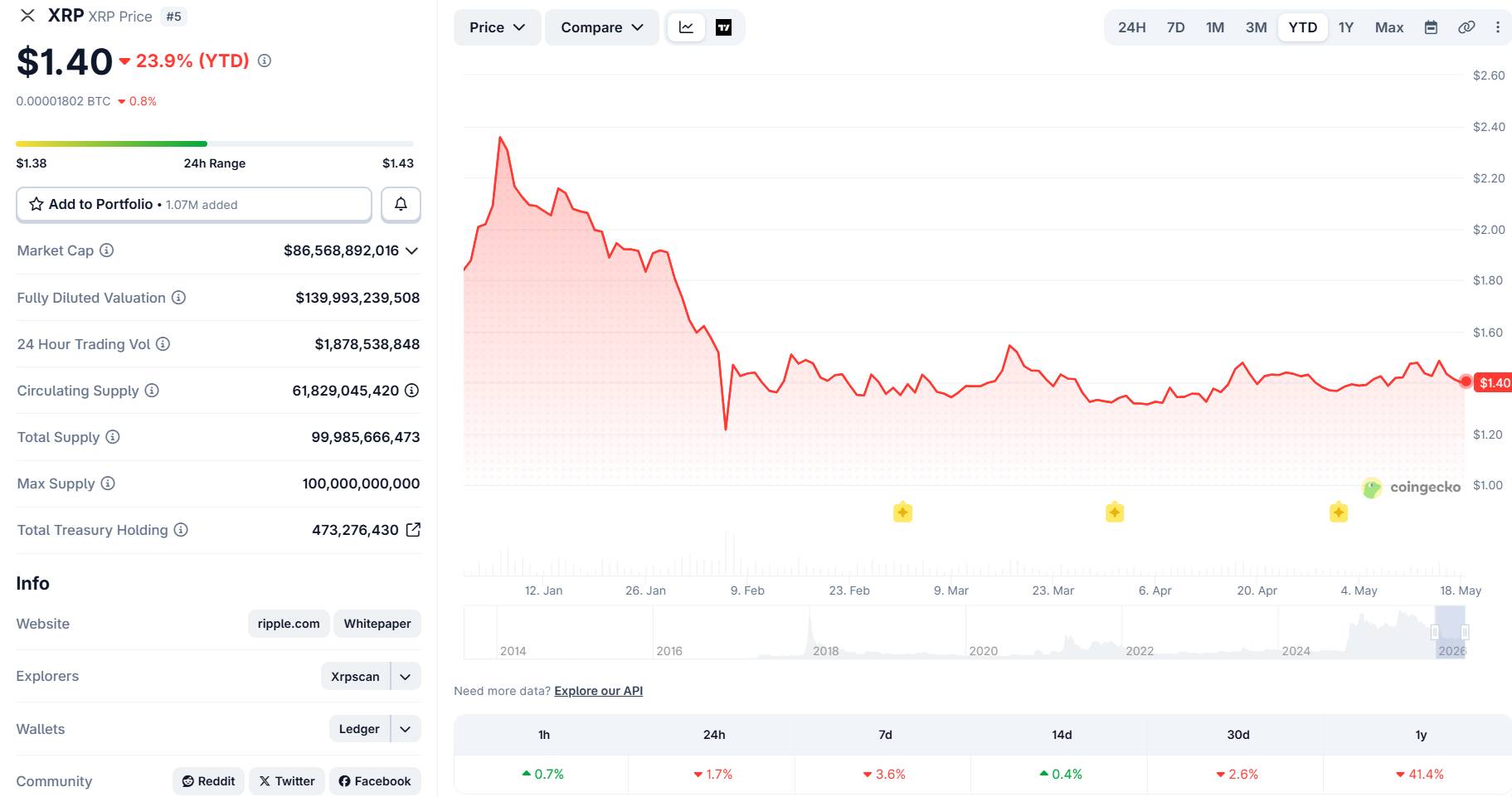 Goldman Sachs bán sạch cổ phiếu ETF XRP và SOL, chuyển sang HYPE插图1