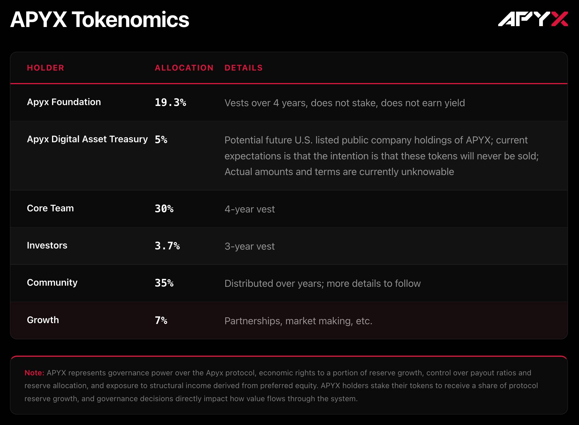 Apyx là gì? Tìm hiểu về giao thức Dividend-Backed Stablecoin đầu tiên插图3