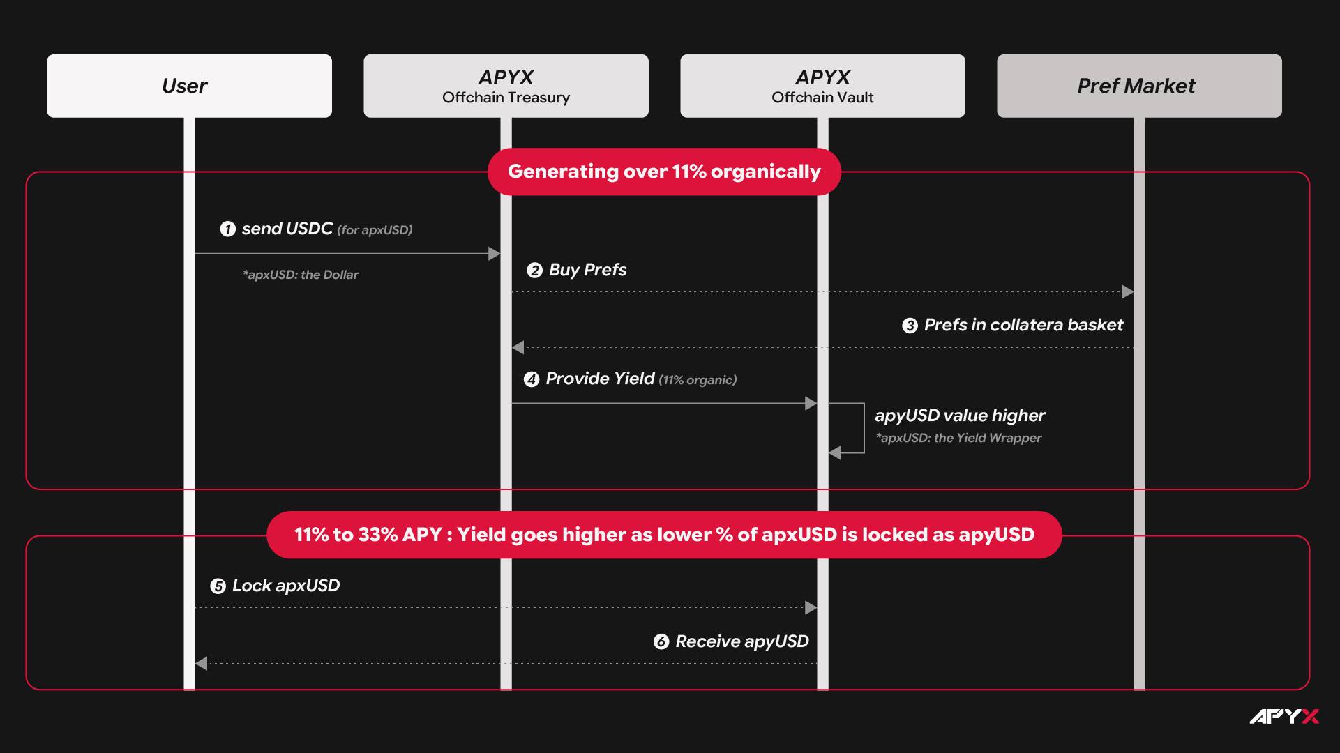 Apyx là gì? Tìm hiểu về giao thức Dividend-Backed Stablecoin đầu tiên插图2