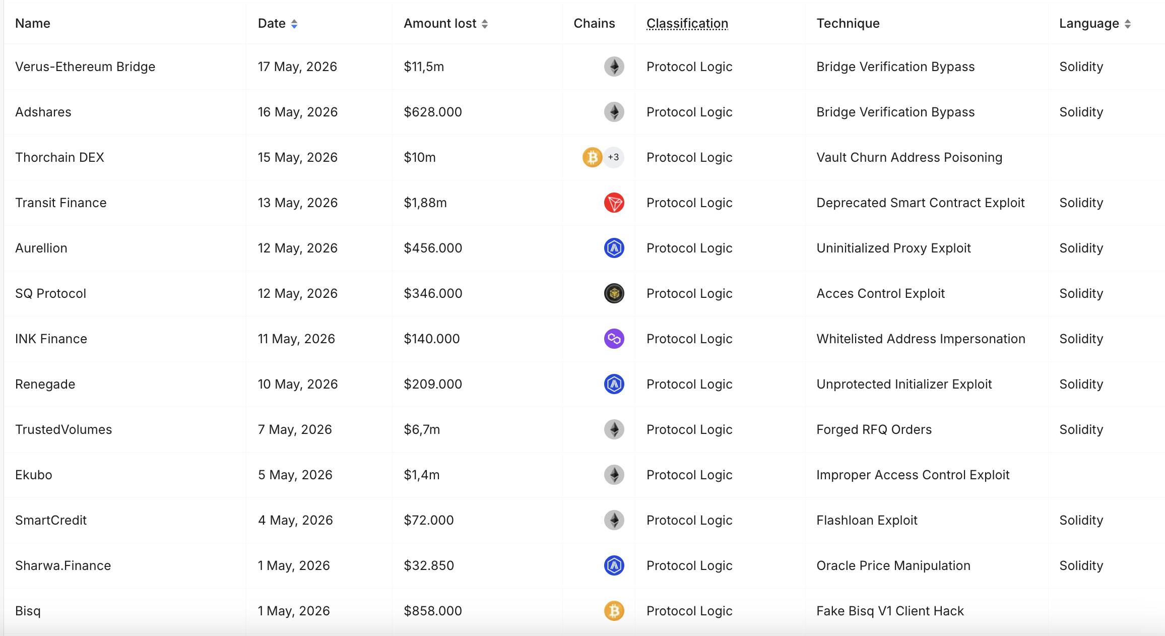 Giao thức Echo trên Monad bị tấn công, hacker mint 1.000 eBTC giả để vay WBTC thật插图1