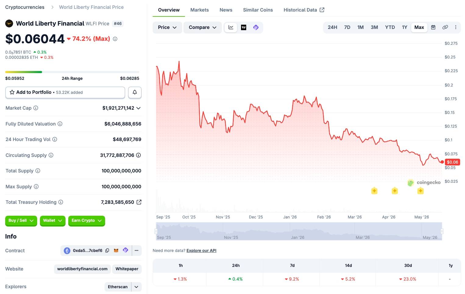 AI Financial có thể không trụ nổi hết năm dù nắm giữ hơn 700 triệu USD WLFI插图1