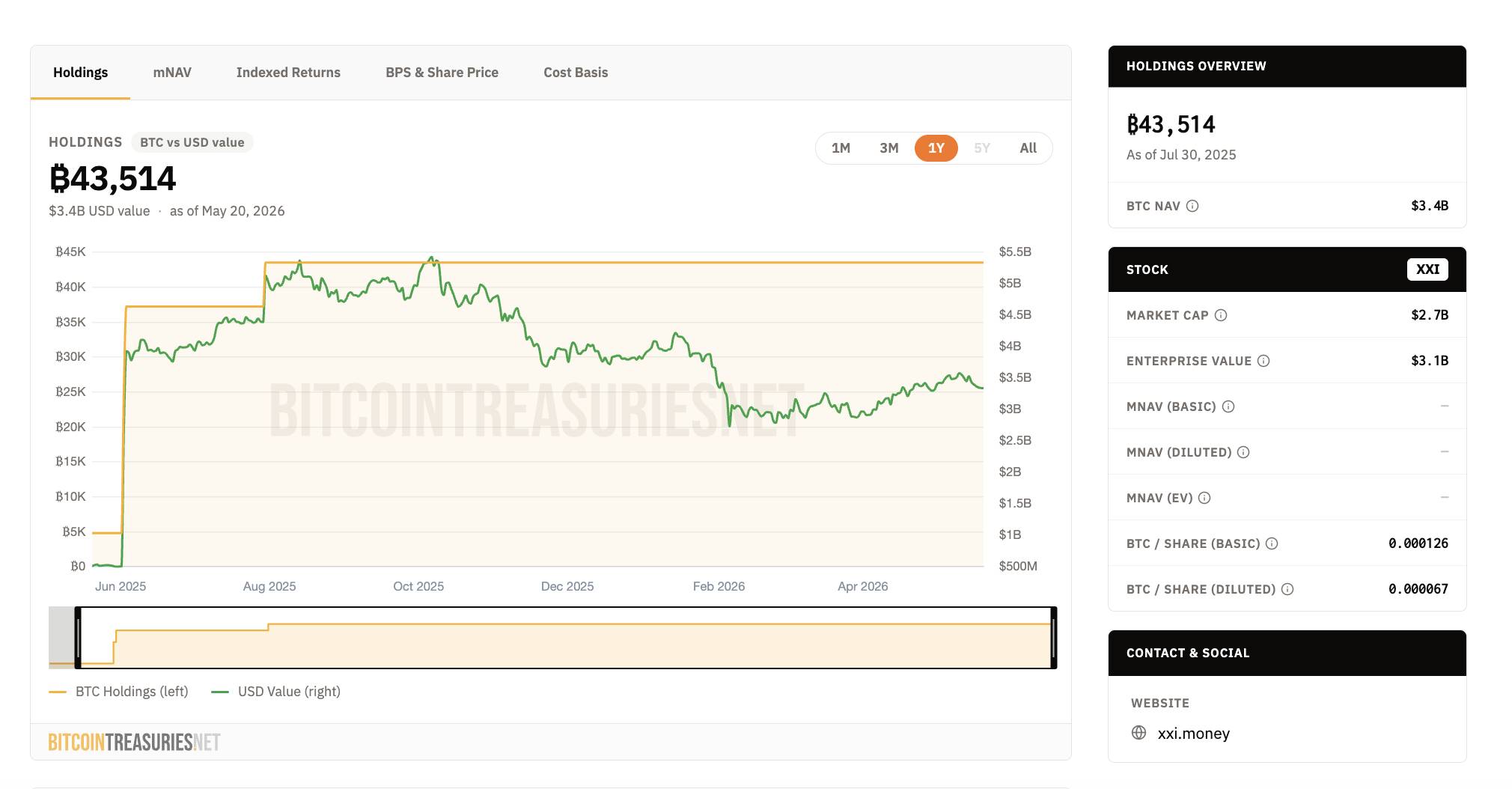 Tether thâu tóm cổ phần của công ty dự trữ Bitcoin lớn thứ hai thế giới Twenty One Capital插图1