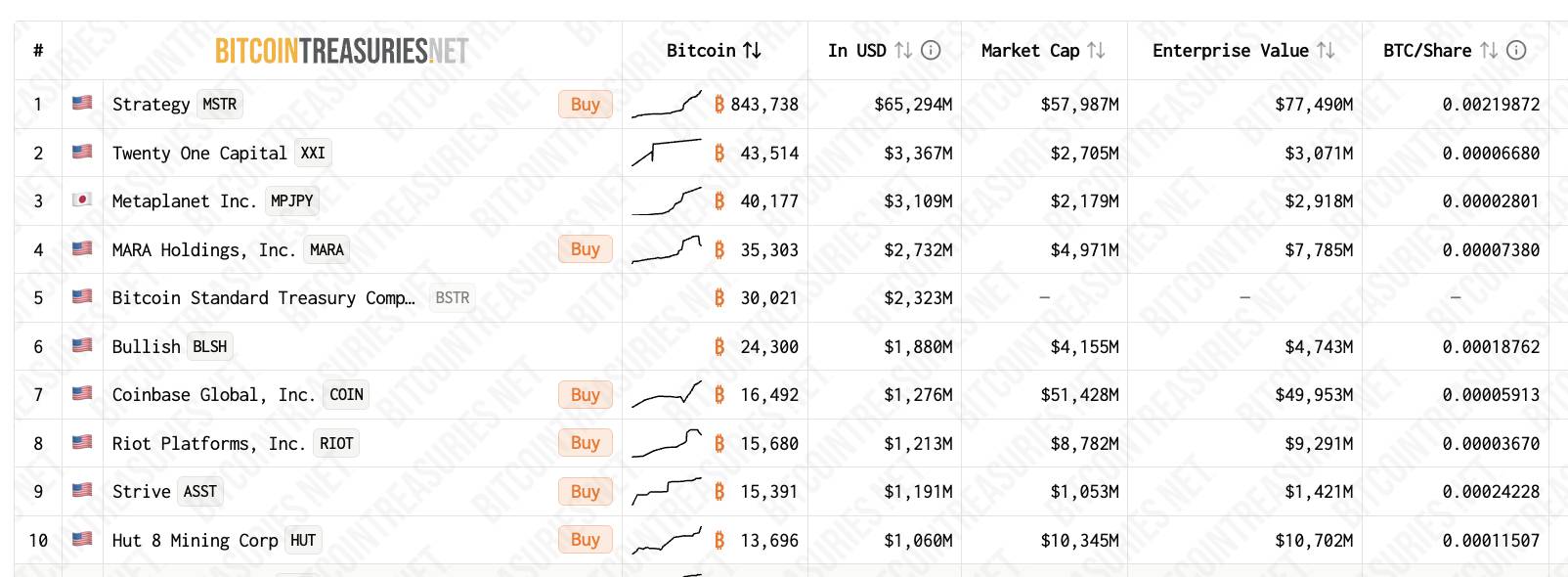 Công ty SpaceX của Elon Musk xác nhận nắm giữ tới 1,45 tỷ USD Bitcoin插图1