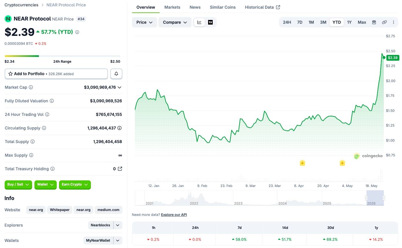 Giá NEAR dựng cột 60% nhờ cơn sốt AI, kỳ vọng ETF và hiệu ứng từ Arthur Hayes插图1