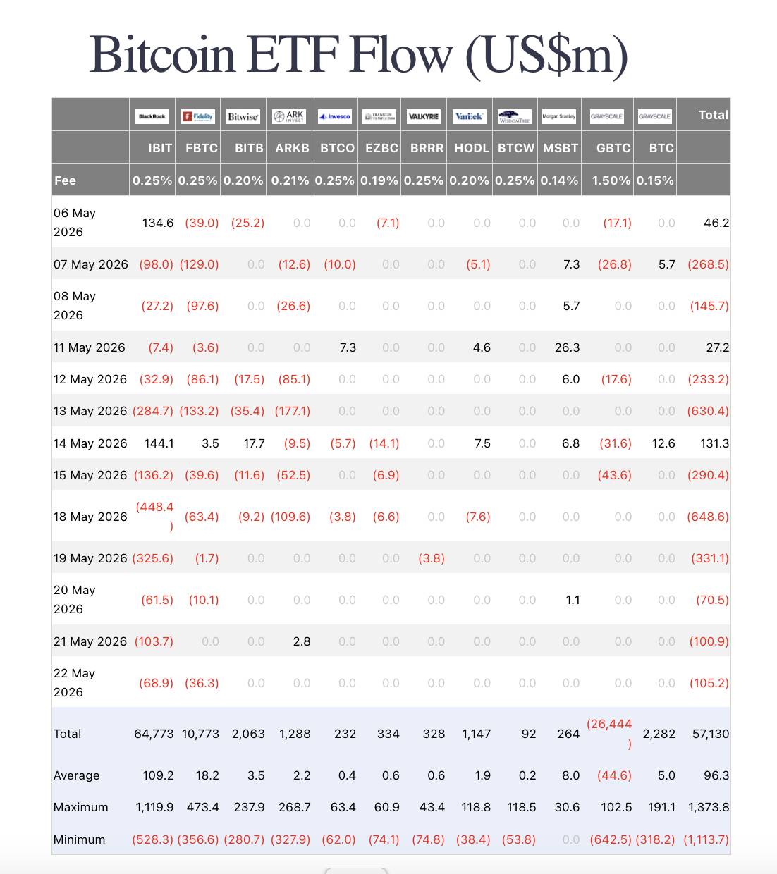 Các quỹ ETF Bitcoin ghi nhận hơn 1,26 tỷ USD outflow trong tuần qua插图2
