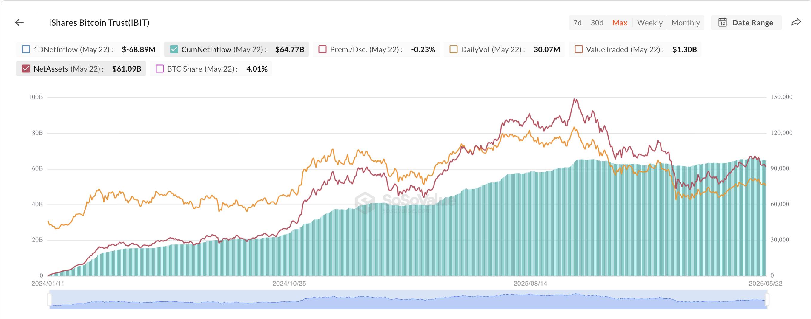 Các quỹ ETF Bitcoin ghi nhận hơn 1,26 tỷ USD outflow trong tuần qua插图3