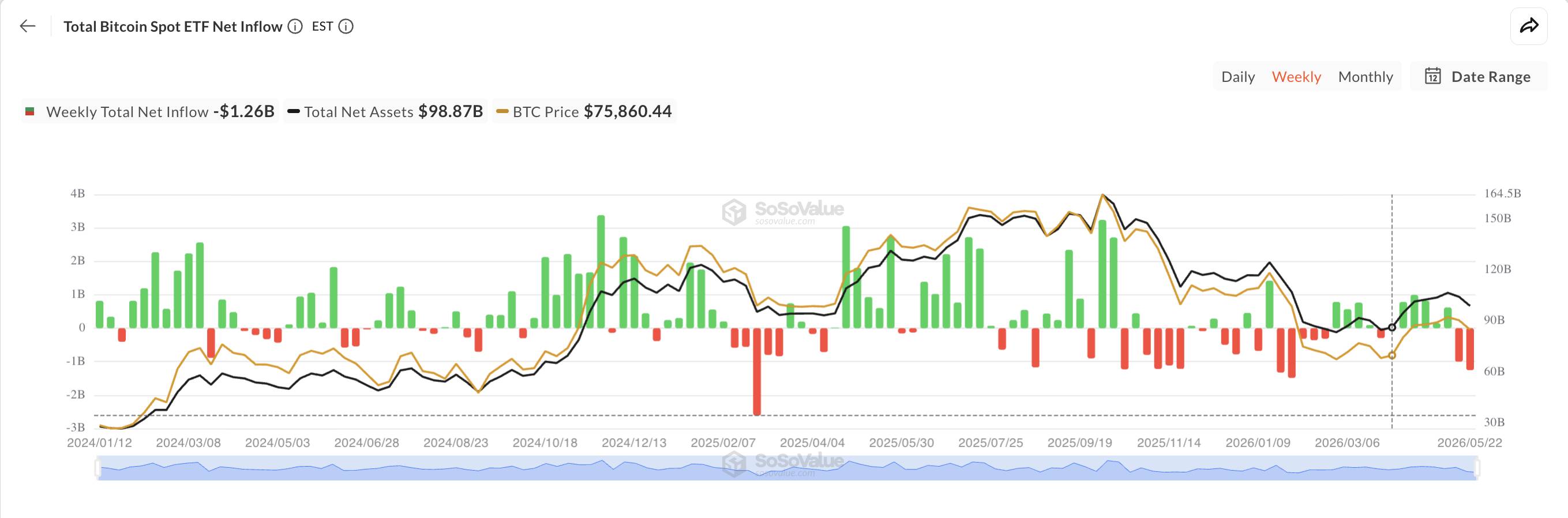 Các quỹ ETF Bitcoin ghi nhận hơn 1,26 tỷ USD outflow trong tuần qua插图1