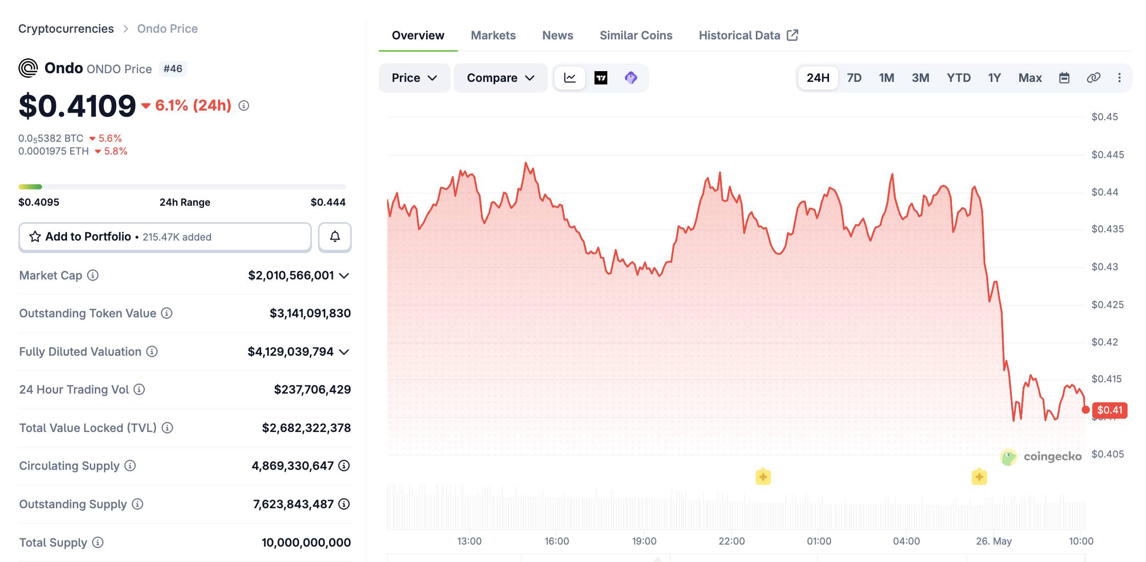 Nhà sáng lập Ondo Finance đột ngột qua đời插图1