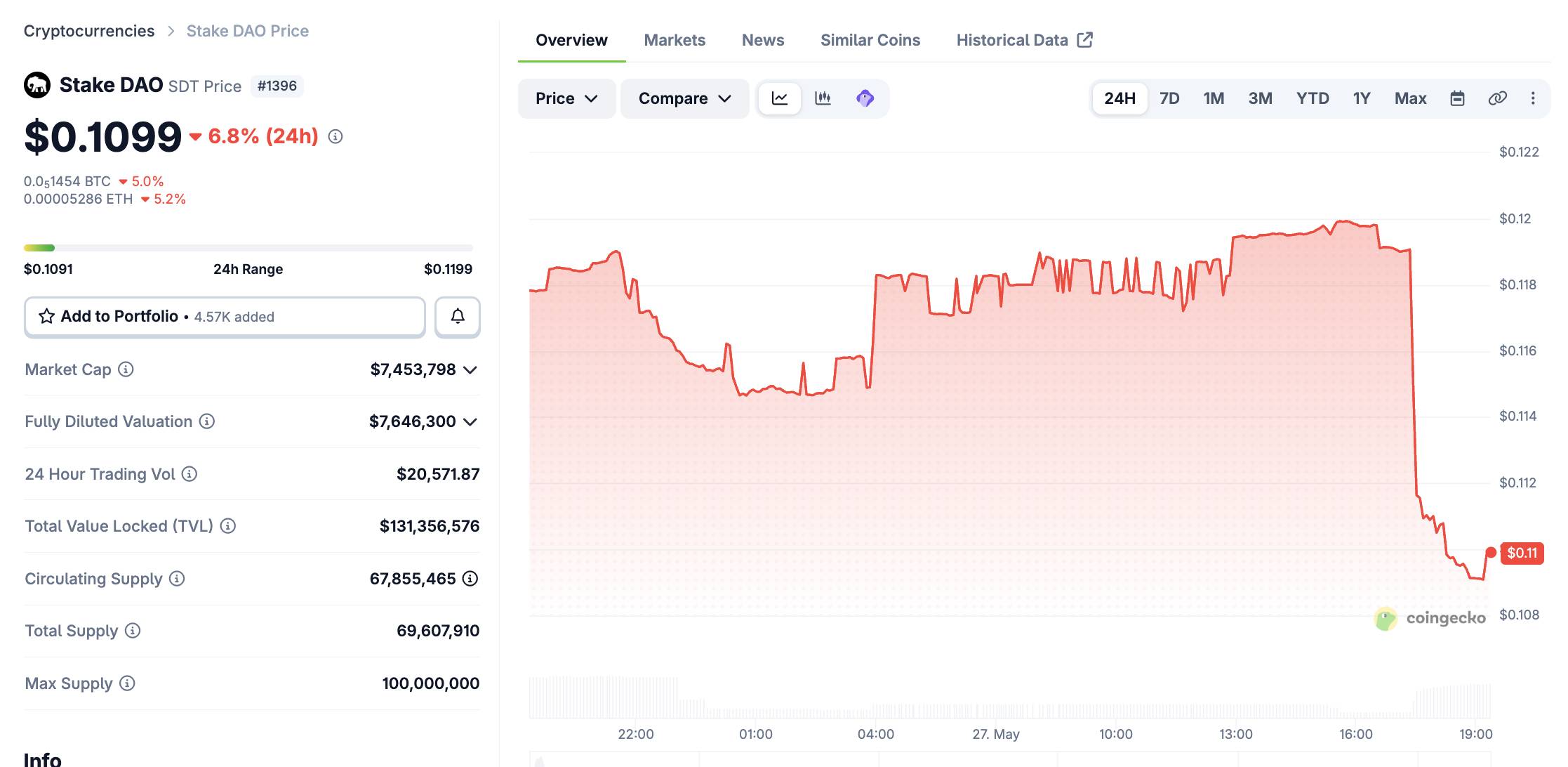 Stake DAO bị tấn công, hacker mint hơn 5.400 tỷ vsdCRV để bán tháo sang ETH插图2