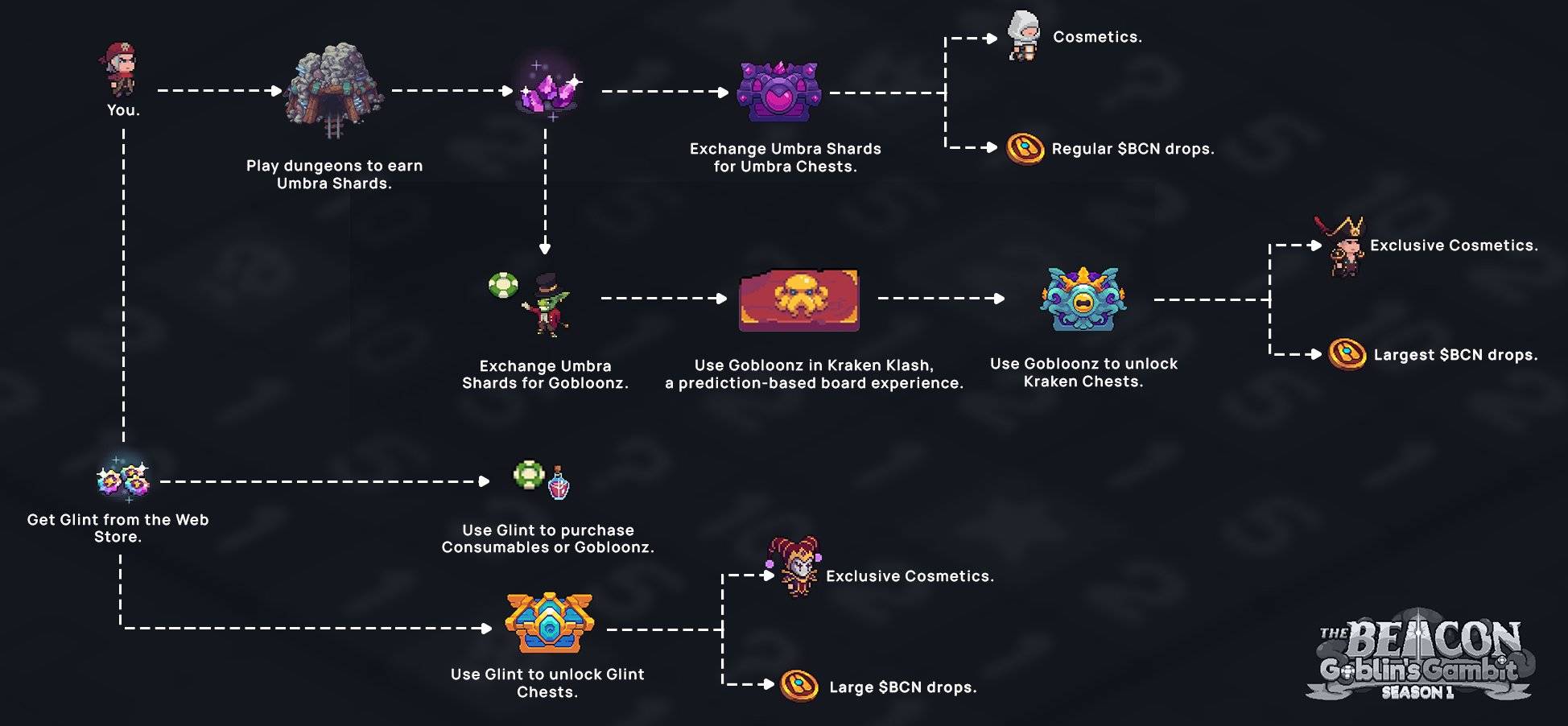 The Beacon là gì? Tìm hiểu về tựa game Roguelite RPG trên Arbitrum插图4