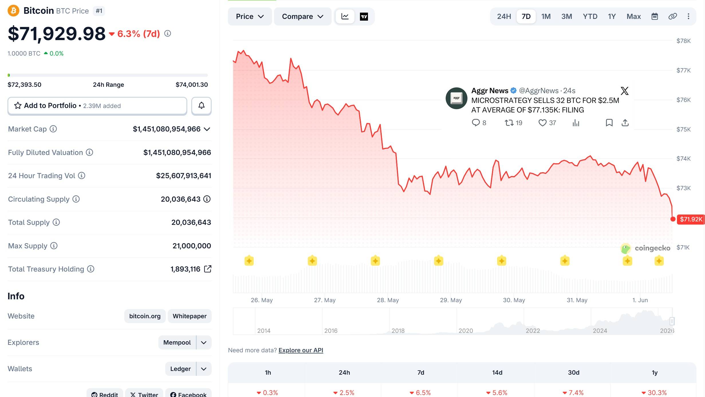 Strategy lần đầu bán Bitcoin sau 4 năm, giá BTC giảm về mức thấp nhất 1,5 tháng插图2