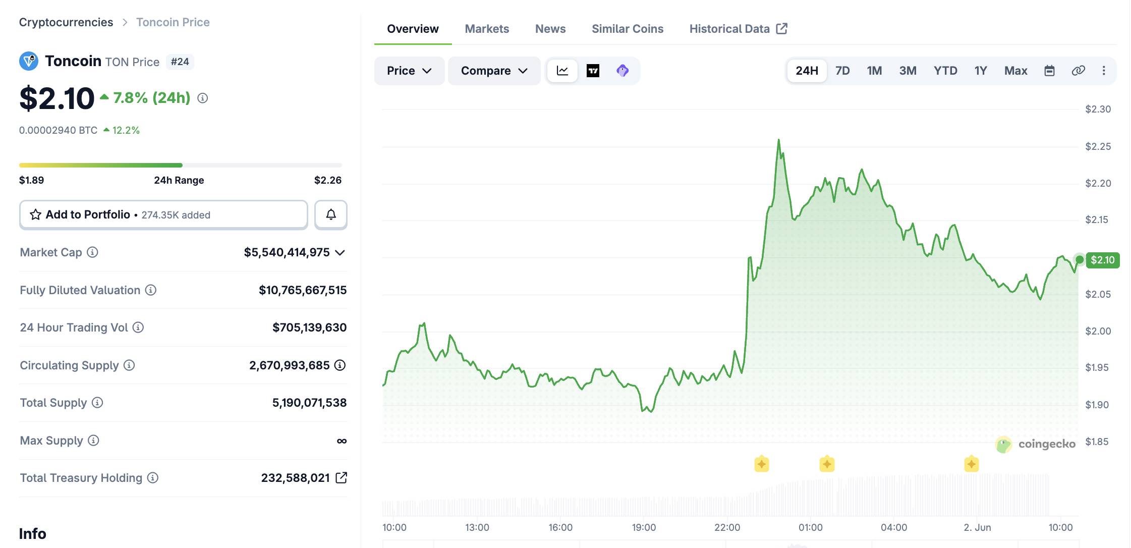 Telegram đổi tên token TON thành Gram, giá TON bật tăng hơn 13%插图1