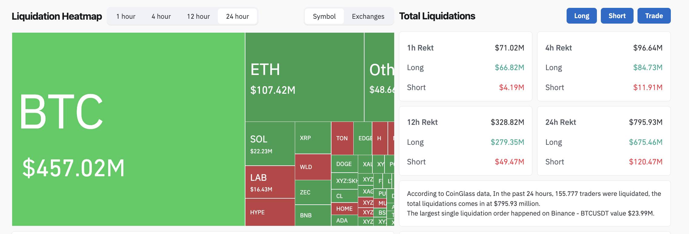 Bitcoin mất mốc 70.000 USD sau khi Strategy lần đầu bán BTC kể từ năm 2022插图3