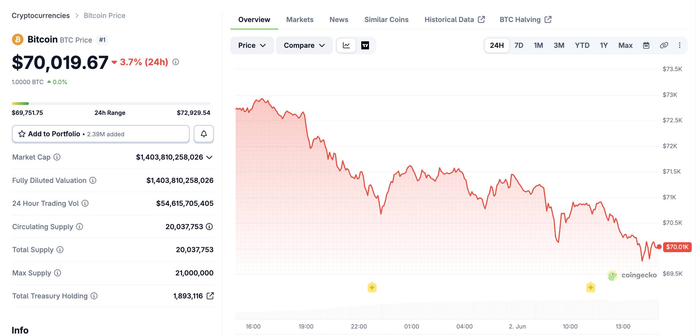 Bitcoin mất mốc 70.000 USD sau khi Strategy lần đầu bán BTC kể từ năm 2022插图1