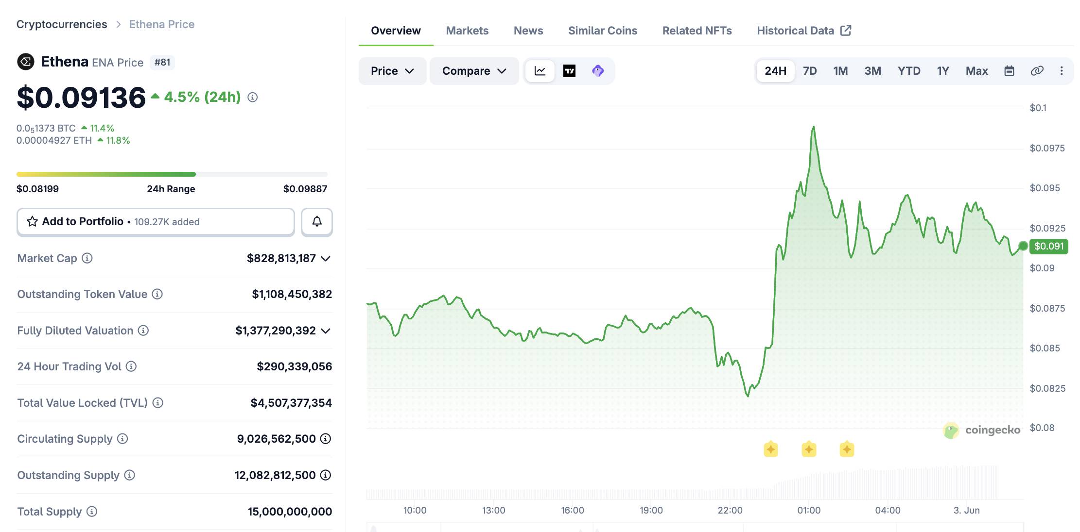 Coinbase đầu tư vào Ethena, giá token ENA tăng vọt 20%插图1