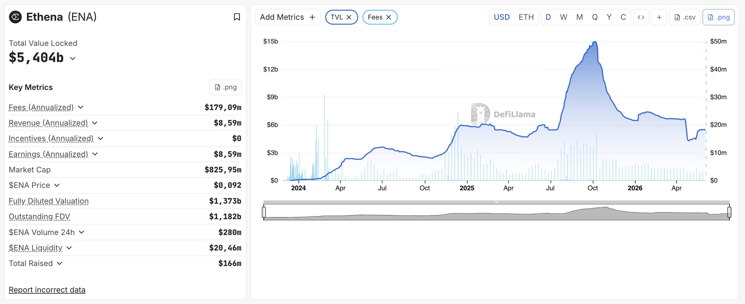 Coinbase đầu tư vào Ethena, giá token ENA tăng vọt 20%插图3