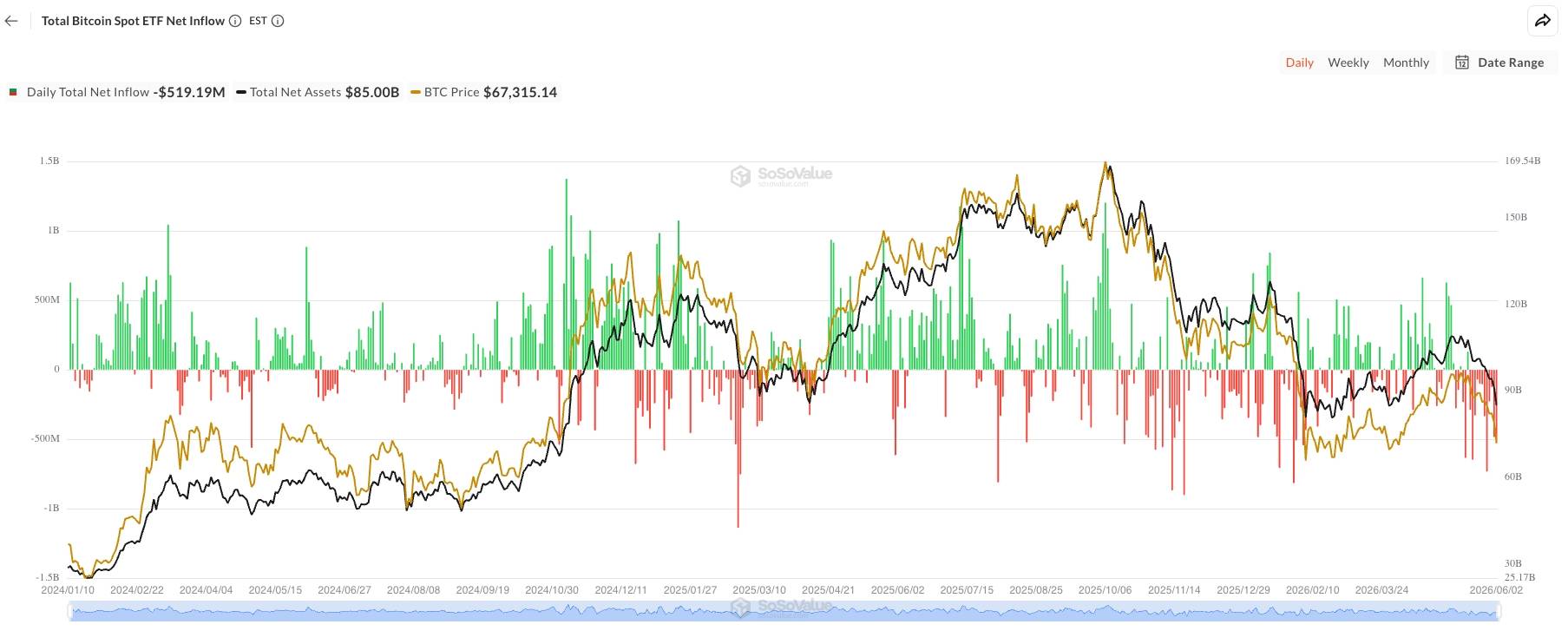 Bitcoin thủng mốc 66.000 USD giữa lúc chứng khoán toàn cầu lập đỉnh, dòng tiền đang rời bỏ crypto chạy sang AI插图5