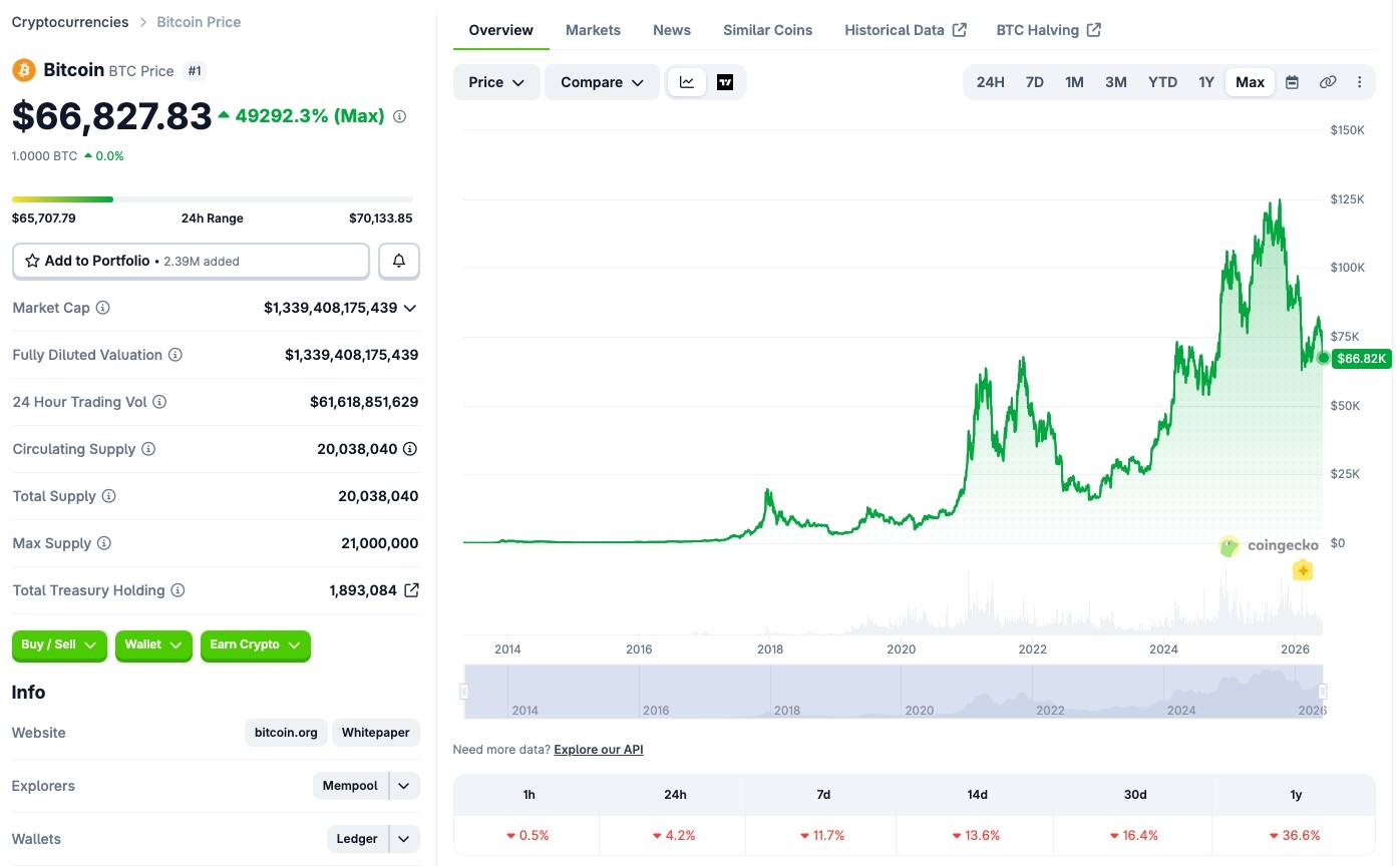 Bitcoin thủng mốc 66.000 USD giữa lúc chứng khoán toàn cầu lập đỉnh, dòng tiền đang rời bỏ crypto chạy sang AI插图1