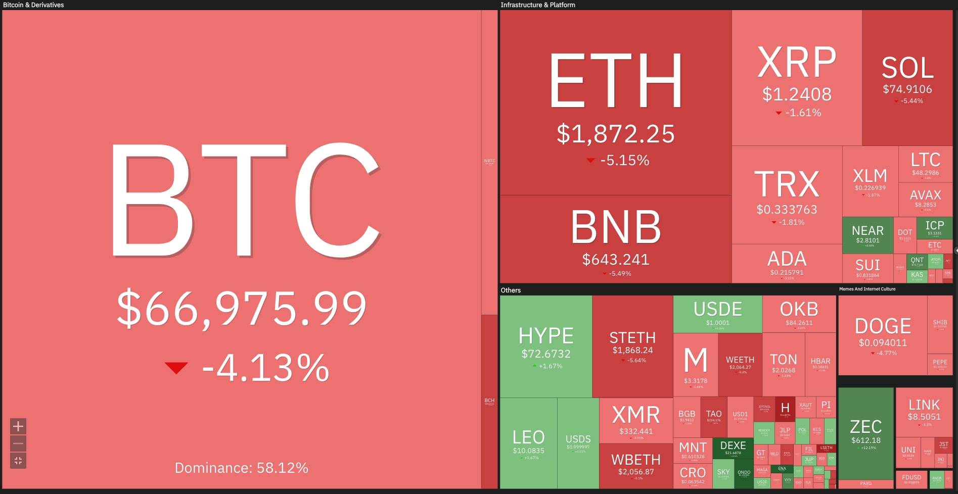 Bitcoin thủng mốc 66.000 USD giữa lúc chứng khoán toàn cầu lập đỉnh, dòng tiền đang rời bỏ crypto chạy sang AI插图2