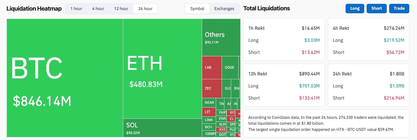 Bitcoin thủng mốc 66.000 USD giữa lúc chứng khoán toàn cầu lập đỉnh, dòng tiền đang rời bỏ crypto chạy sang AI插图4