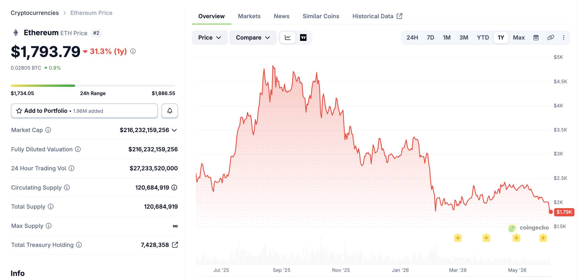 Bitmine chuẩn bị huy động 300 triệu USD để mua thêm ETH, dù đang lỗ hơn 9,2 tỷ USD插图3