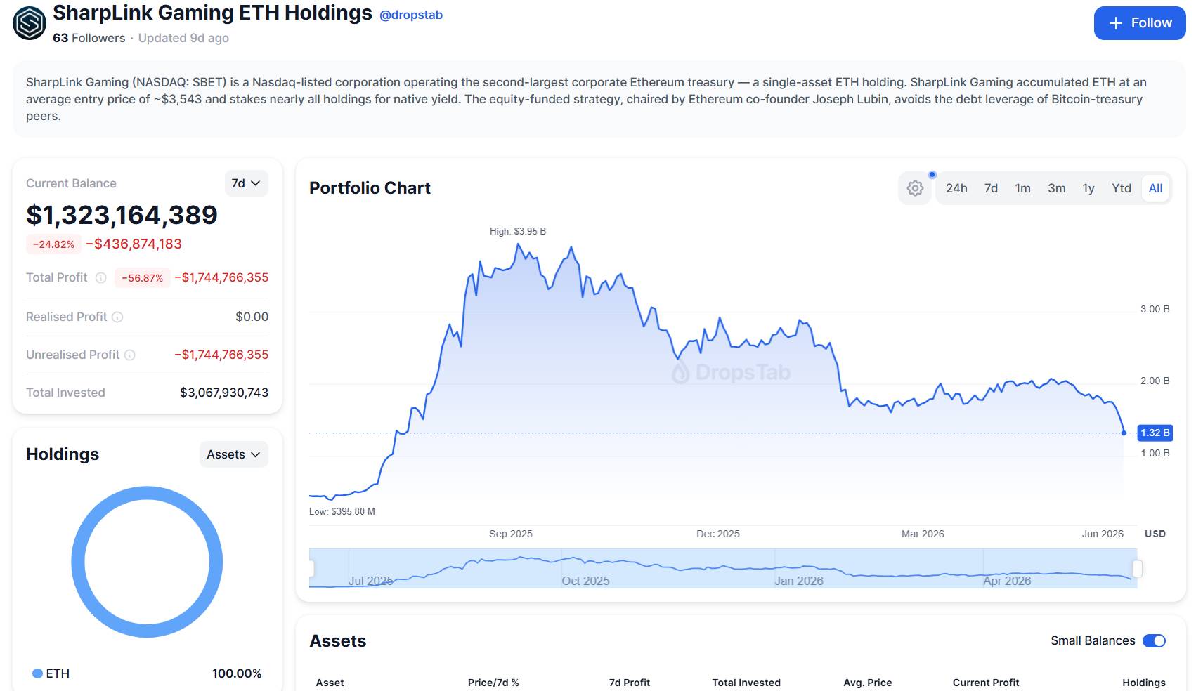 Các công ty kho bạc crypto thua lỗ hàng tỷ USD, sắp tới là "vòng xoáy từ thần"?插图7