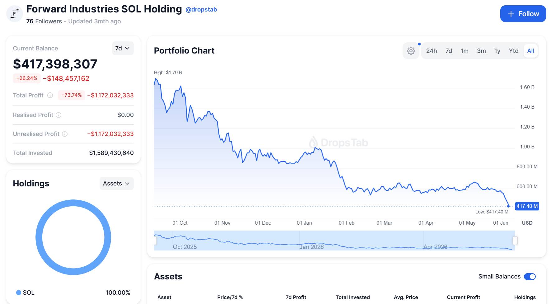Các công ty kho bạc crypto thua lỗ hàng tỷ USD, sắp tới là "vòng xoáy từ thần"?插图8