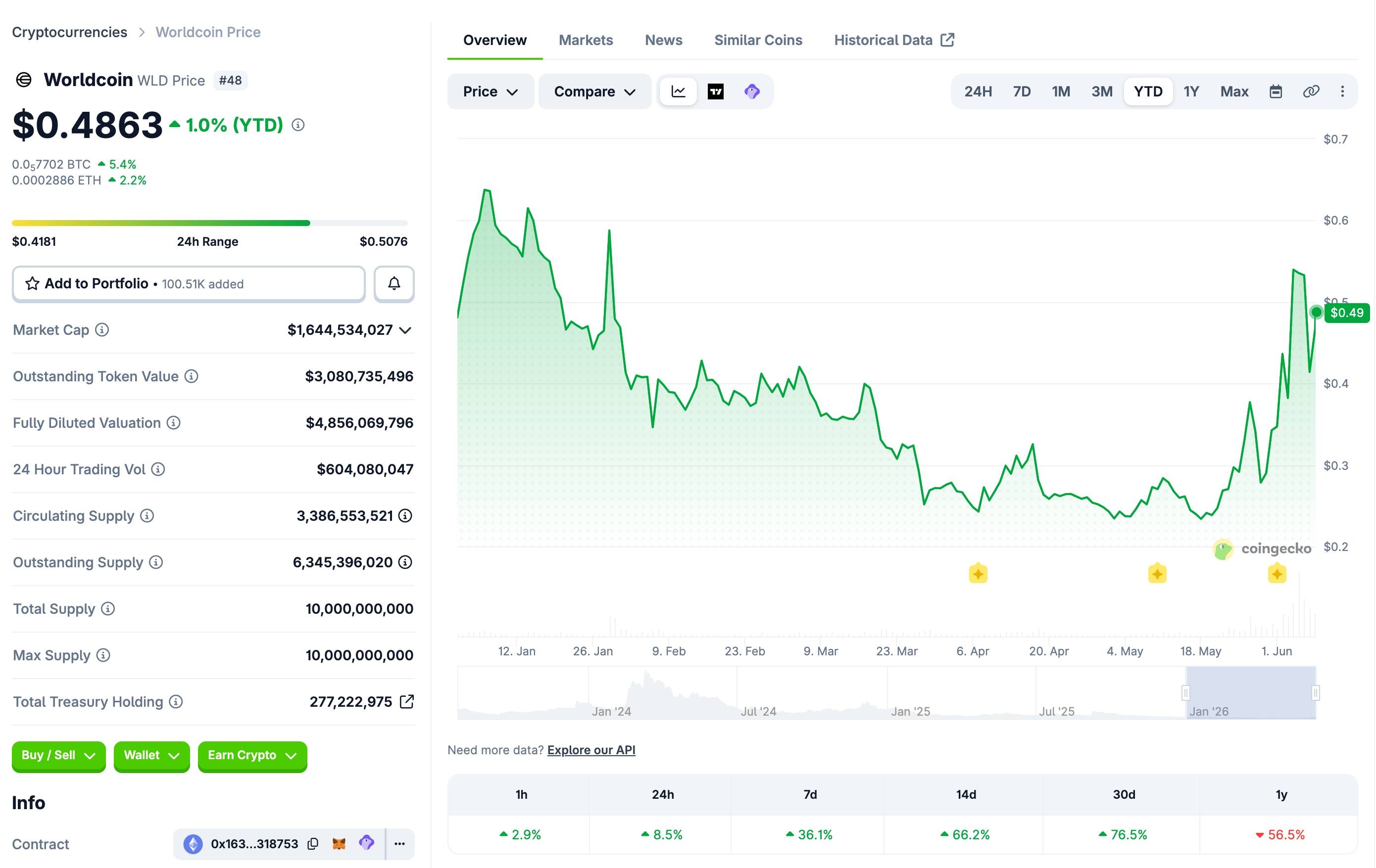 Arthur Hayes đổi ý “xả sạch” Worldcoin, giá WLD lao dốc 20%插图1