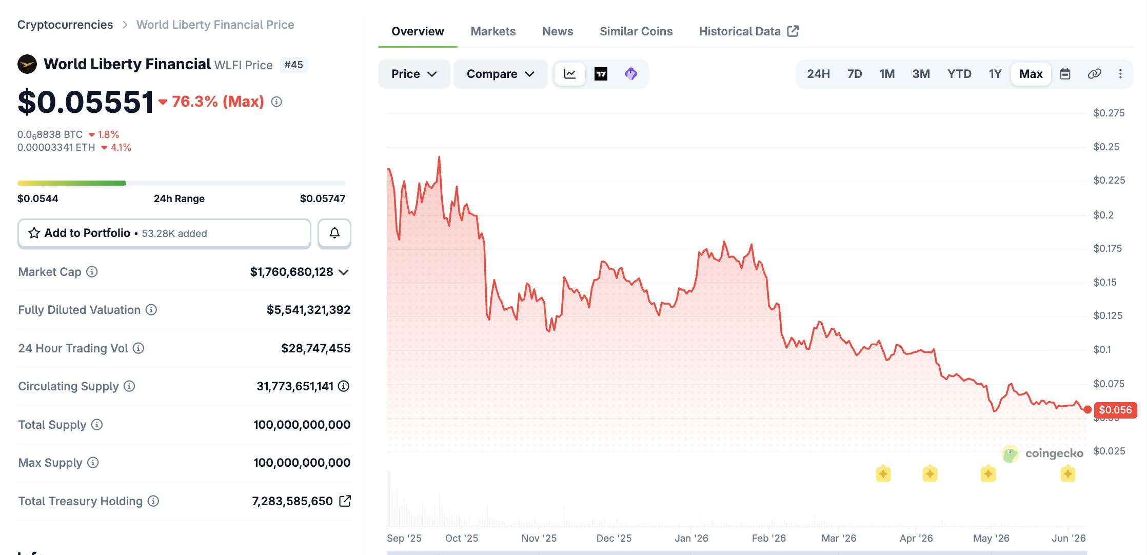 HTX hủy niêm yết USD1, tố World Liberty Financial tự ý đóng băng ví插图1