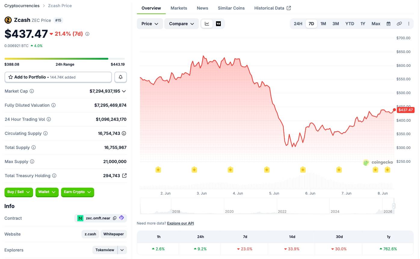 Zcash vá khẩn cấp lỗ hổng in ra ZEC vô hạn, giá hồi phục 44%插图1