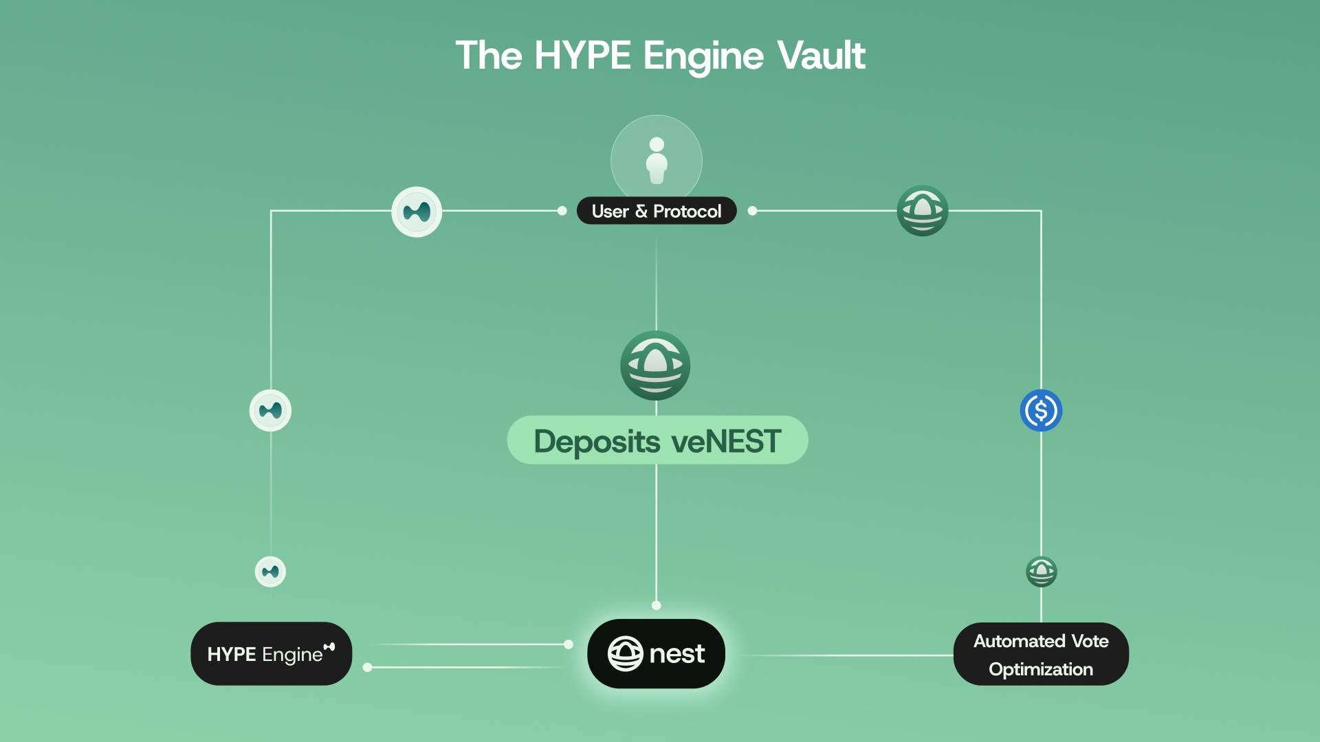 Nest (NEST) là gì? Tìm hiểu về MetaDEX đầu tiên trên Hyperliquid插图2