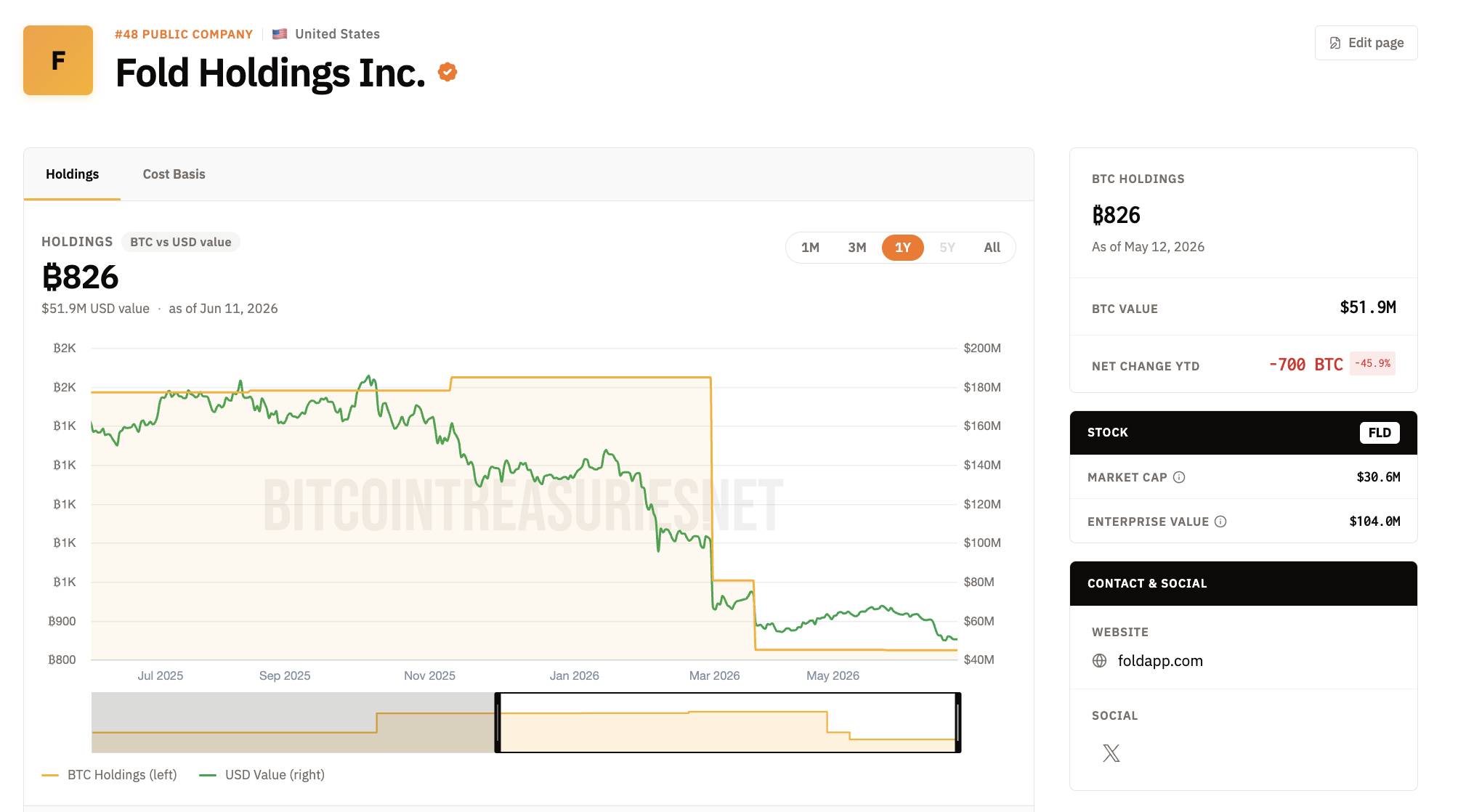 Fold bán 45 triệu USD Bitcoin để trả nợ, cổ phiếu tăng vọt 162%插图1