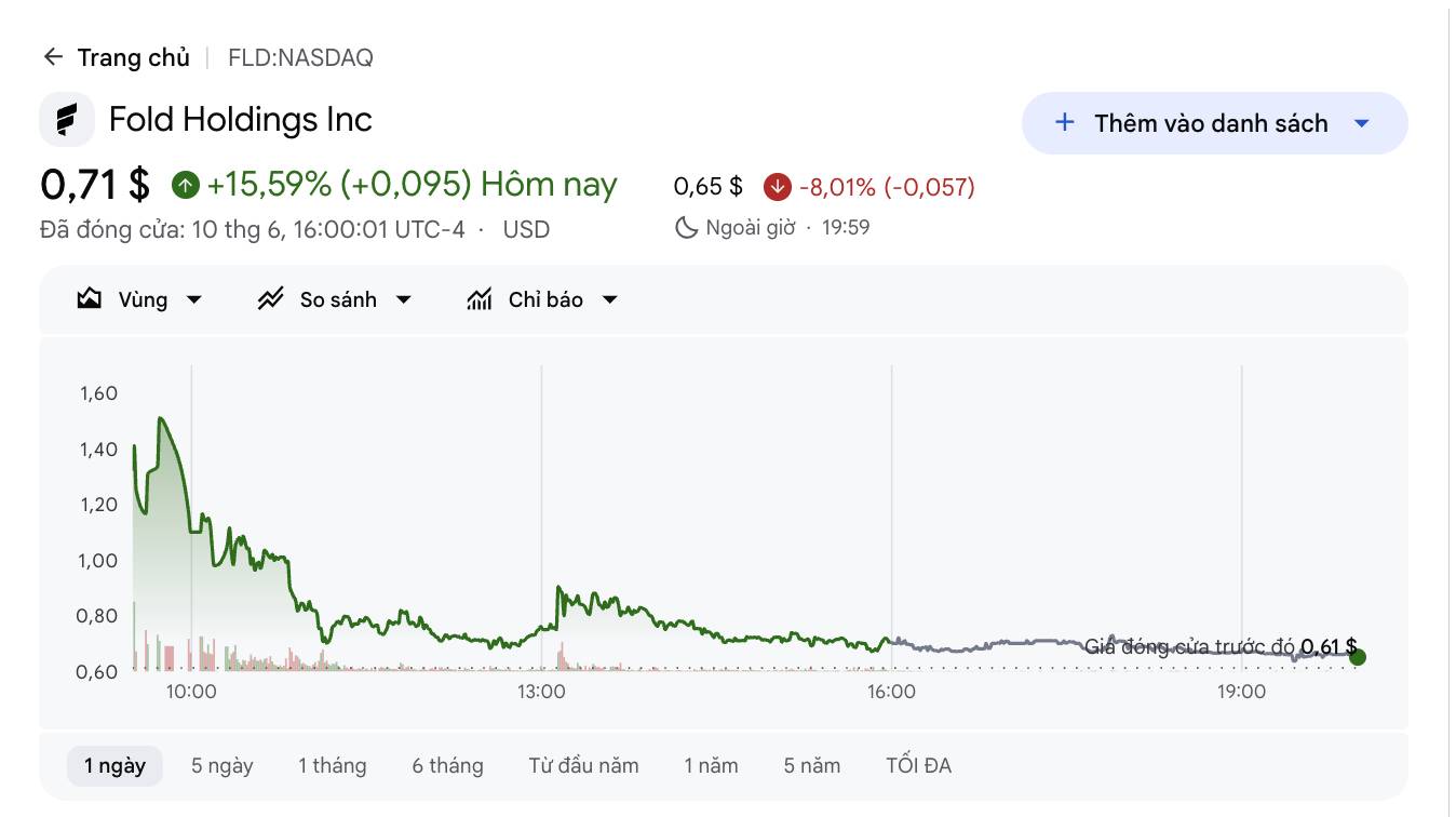 Fold bán 45 triệu USD Bitcoin để trả nợ, cổ phiếu tăng vọt 162%插图2