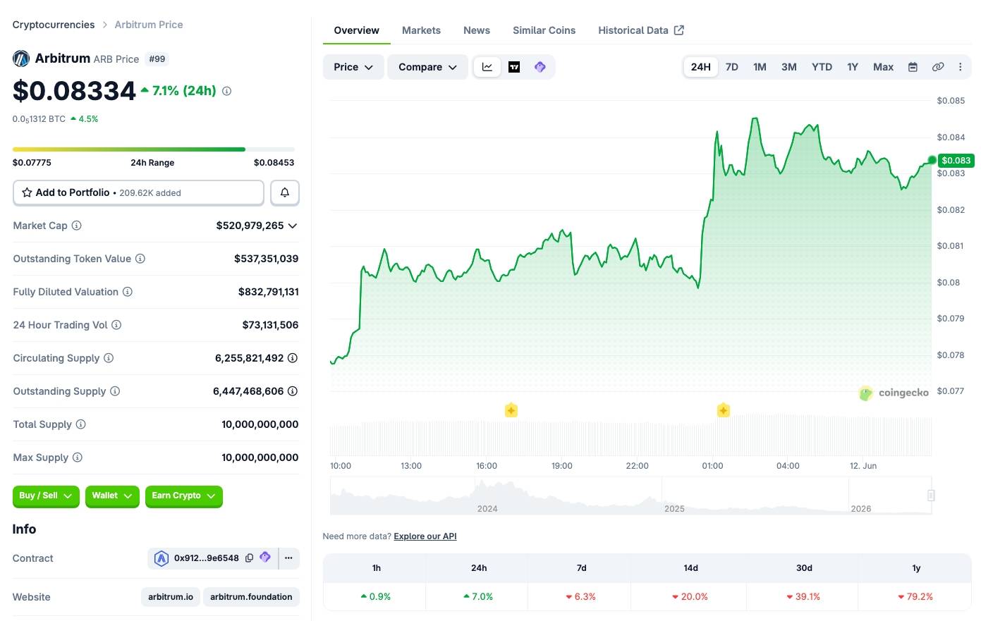 LG Electronics xây blockchain quảng cáo trên Arbitrum, giá ARB tăng 10%插图1
