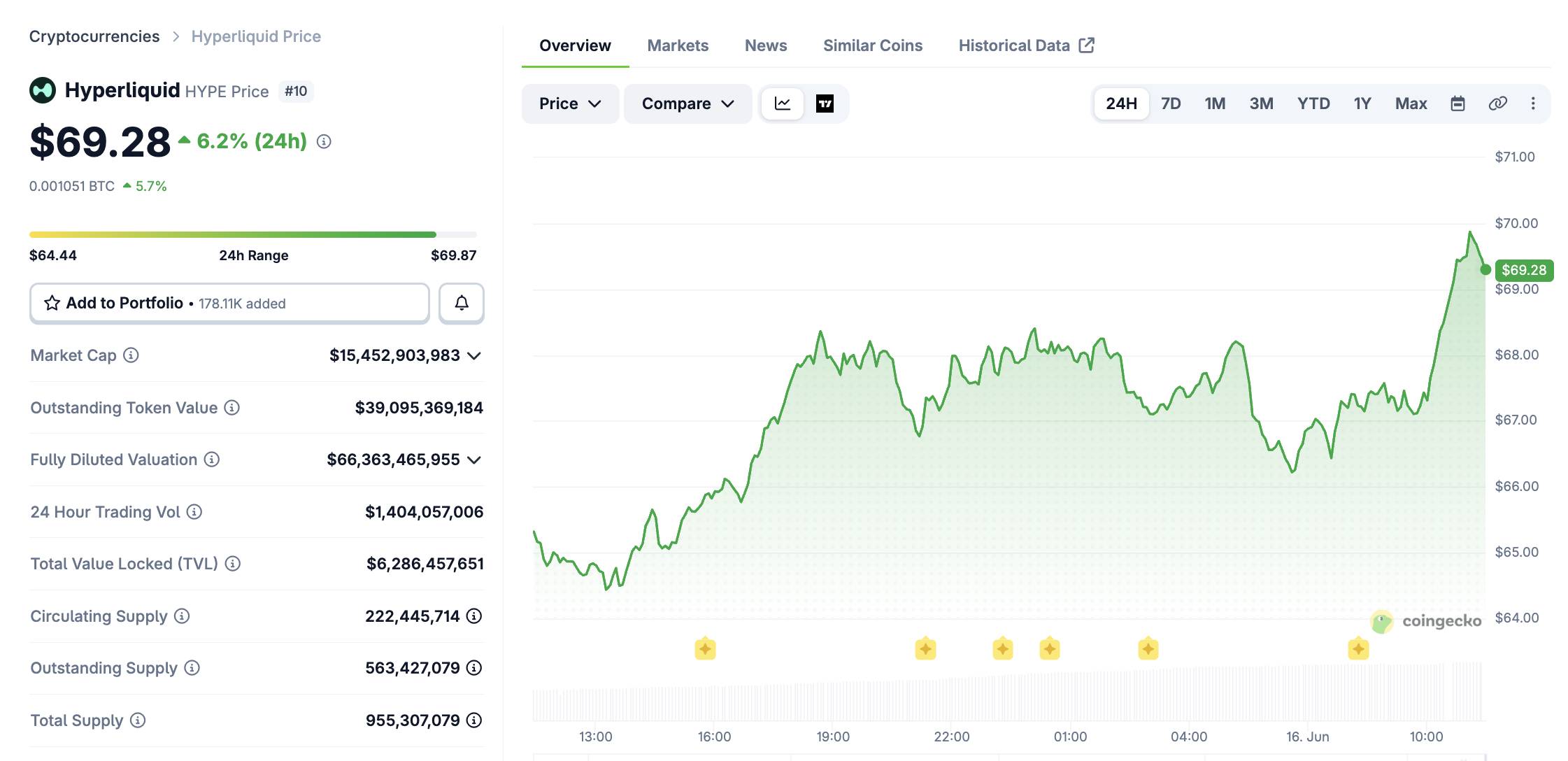 Các quỹ ETF HYPE spot ghi nhận gần 900 triệu USD khối lượng giao dịch sau một tháng插图3