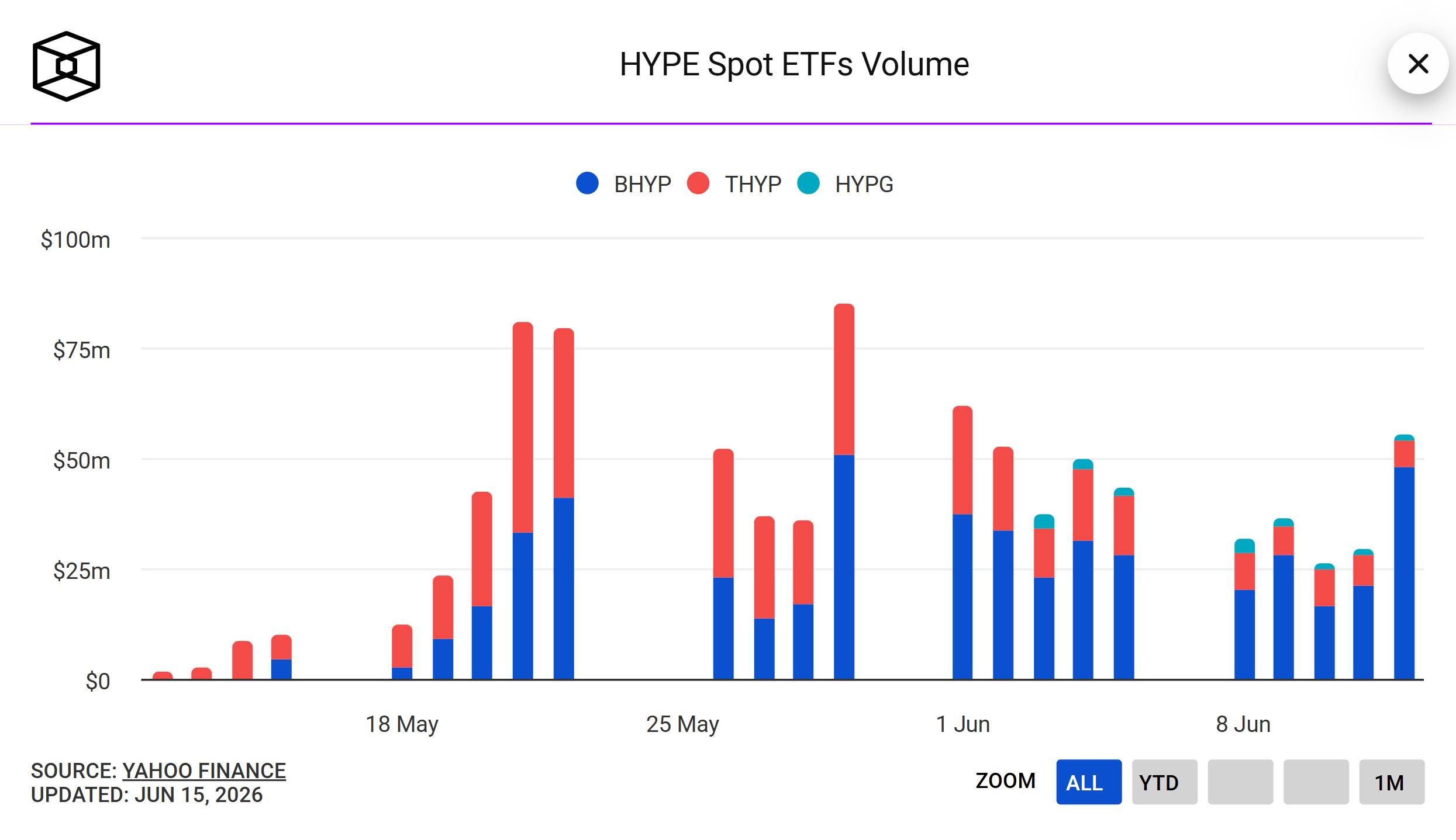 Các quỹ ETF HYPE spot ghi nhận gần 900 triệu USD khối lượng giao dịch sau một tháng插图1